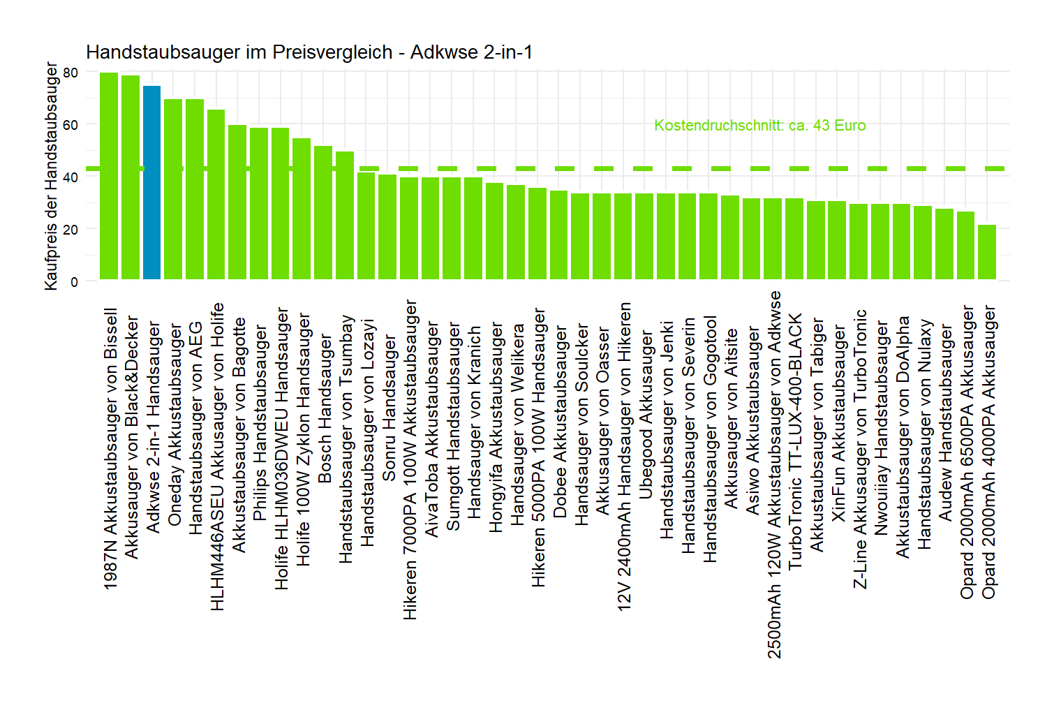 Preisüberblick aller Handstaubsauger unseres Tests Kostenvergleich von dem Adkwse Handsauger 2-in-1