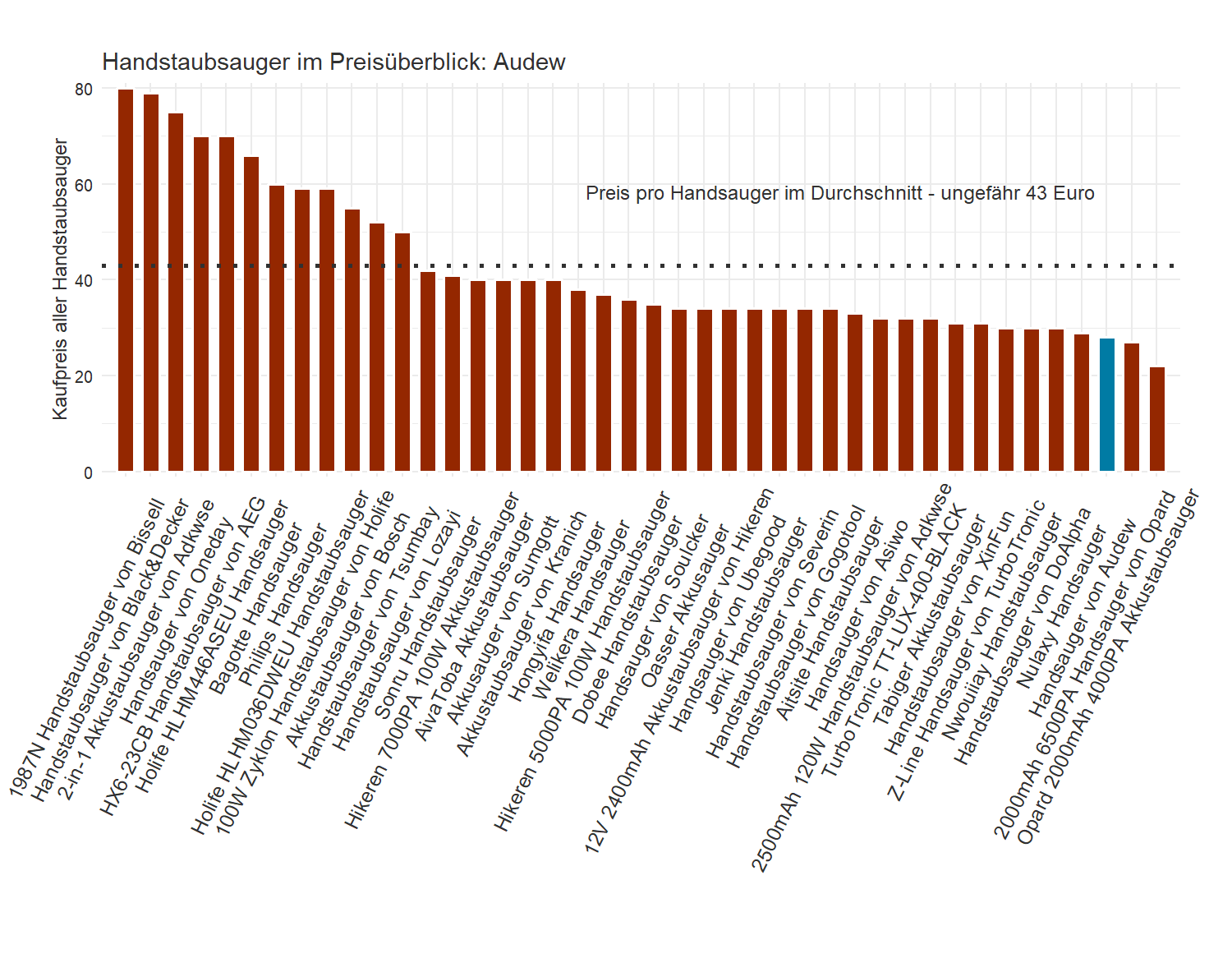 Kostencheck aller Handstaubsauger Kostencheck von dem Audew Handstaubsauger