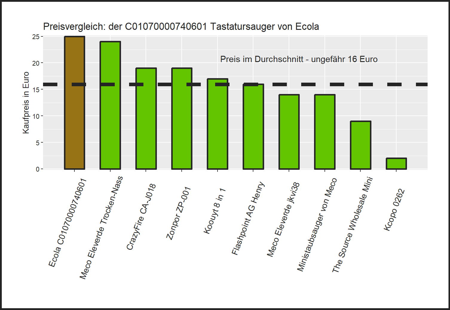 Preisvergleich aller Tastatursauger Preischeck von dem Ecola Ministaubsauger C01070000740601