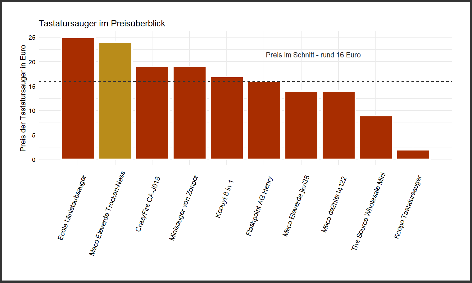 Preischeck aller Tastatursauger Kostenüberblick von dem Meco-Eleverde Tastatursauger Trocken-Nass