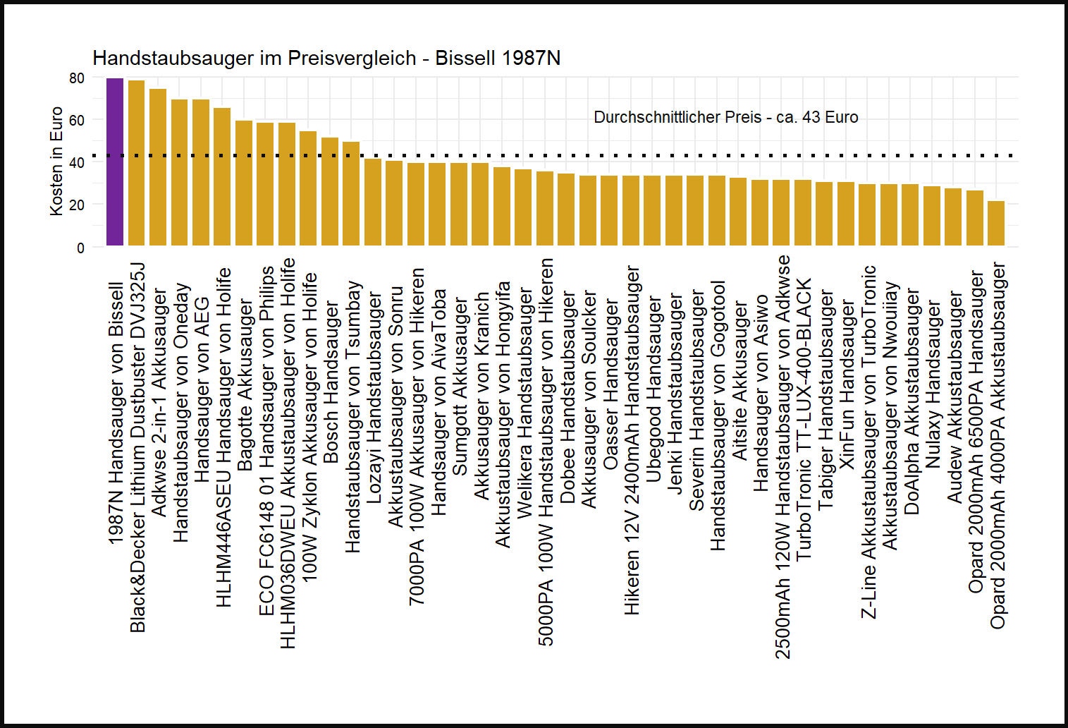 Preisvergleich aller Handstaubsauger unseres Tests Preisvergleich von dem Bissell Akkustaubsauger 1987N