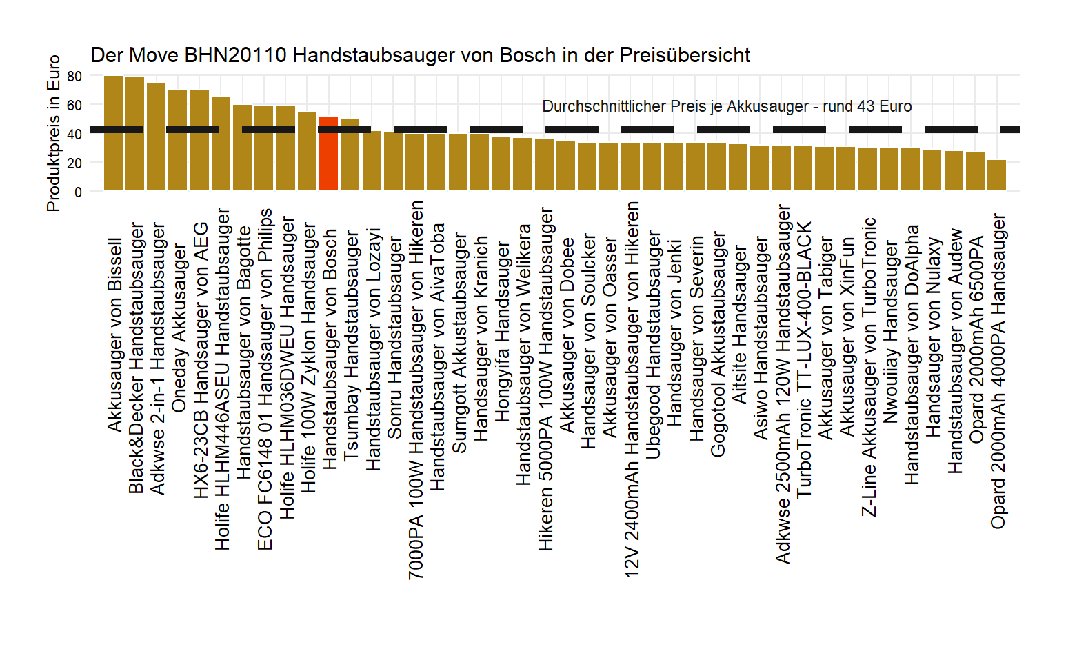 Kostenvergleich aller Handstaubsauger Preisüberblick von dem Bosch Akkustaubsauger Move-BHN20110