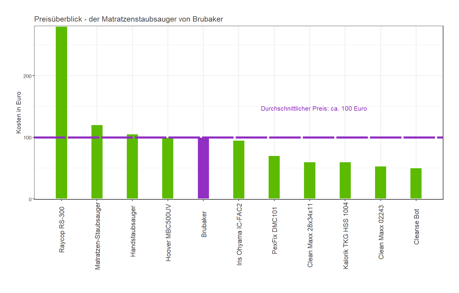 Kostenvergleich aller Milbensauger Kostencheck von dem Brubaker Matratzenstaubsauger