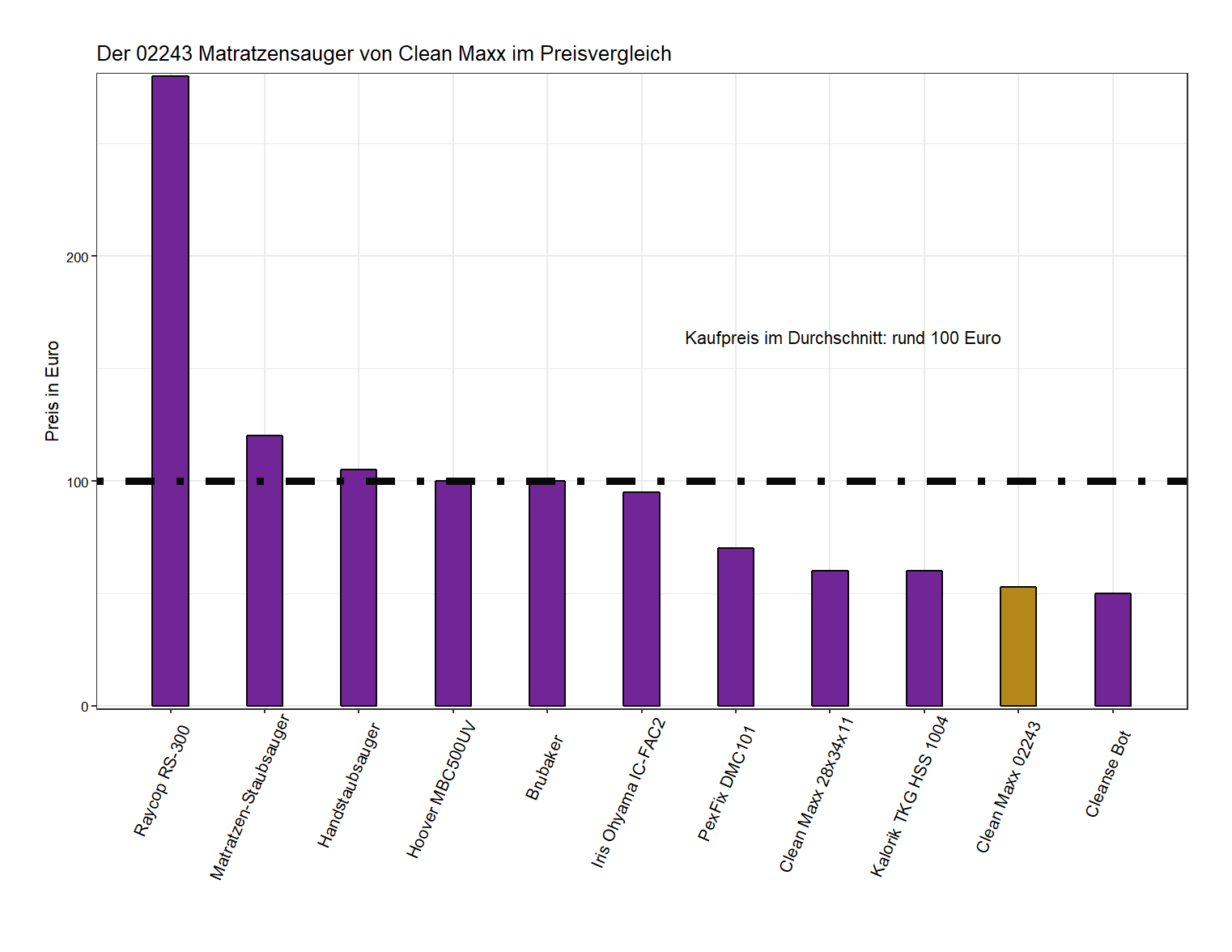 Preisvergleich aller Milbensauger Kostenvergleich von dem Clean-Maxx Matratzenstaubsauger 02243