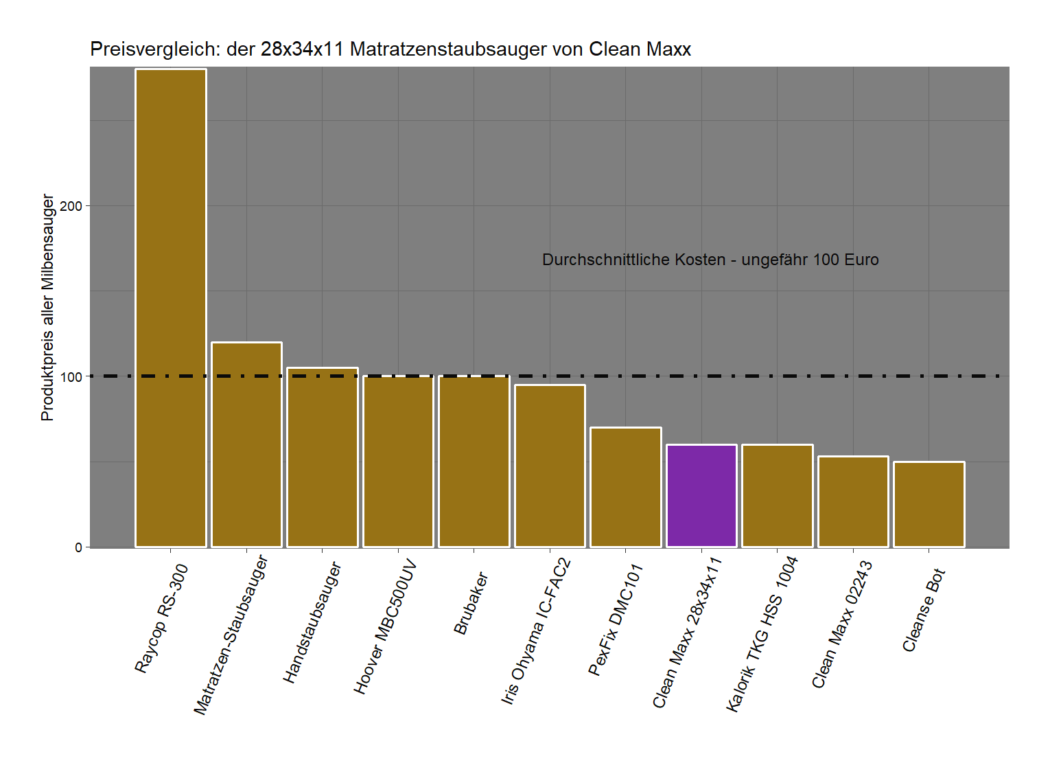 Preischeck aller Milbensauger Kostenüberblick von dem Clean-Maxx Milbensauger 28x34x11