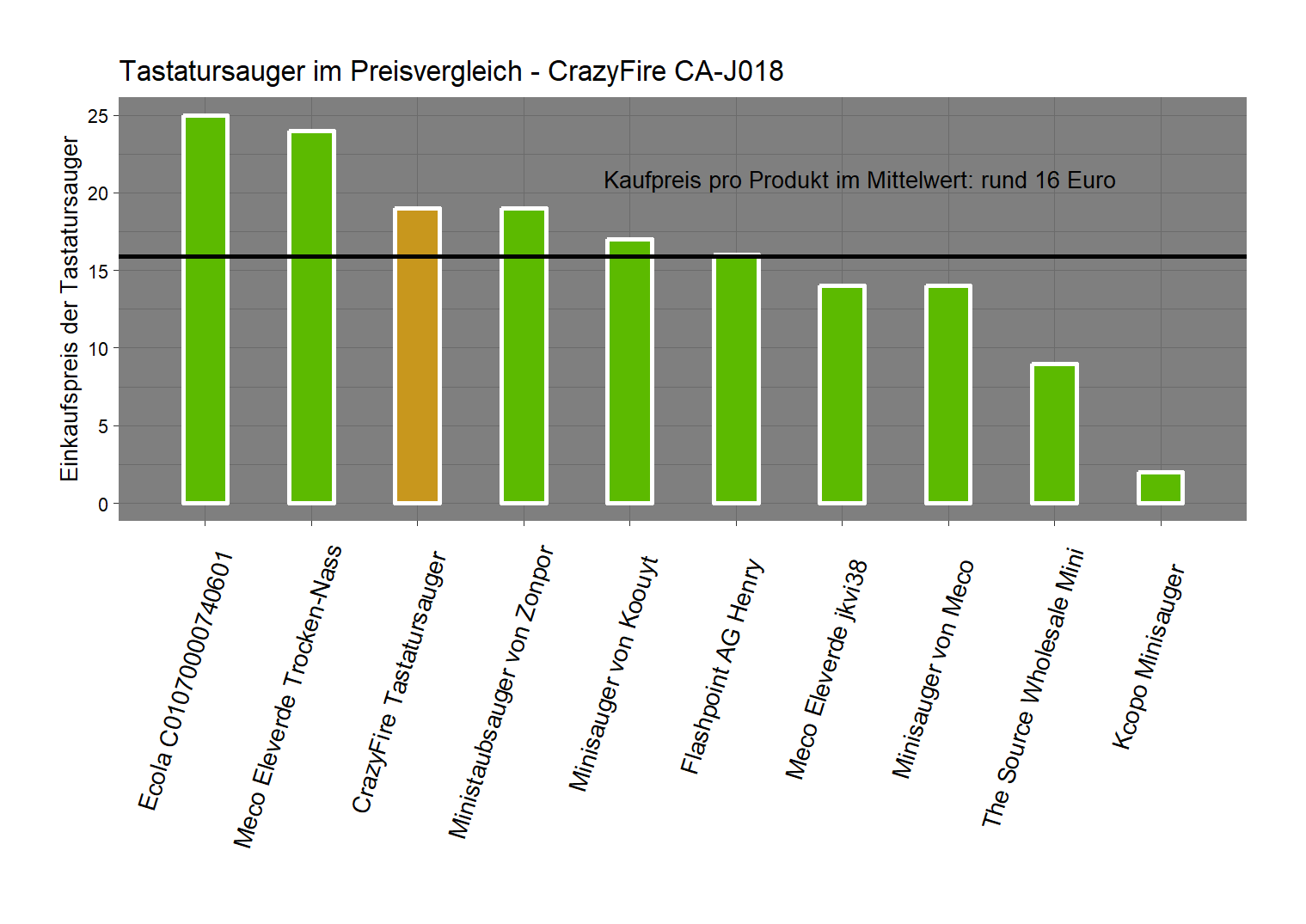 Preischeck aller Tastatursauger Preisvergleich von dem CrazyFire Minisauger CA-J018