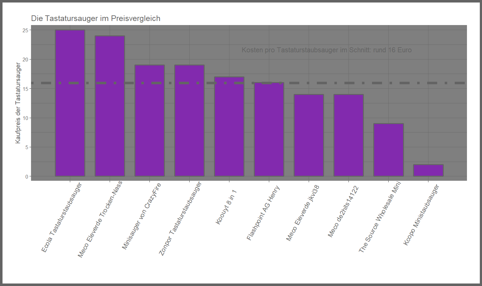 Kostencheck aller Tastatursauger Preisvergleich von dem Ecola Tastaturstaubsauger C01070000740601