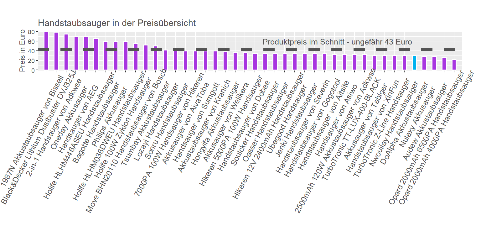 Preisvergleich aller Handstaubsauger Preisvergleich von dem DoAlpha Handstaubsauger