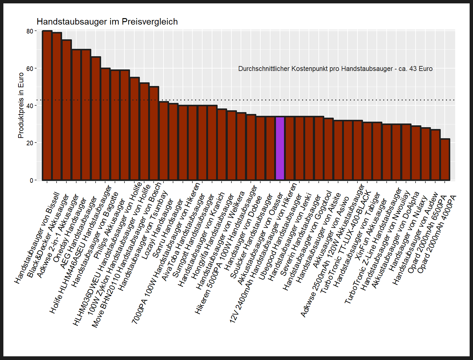 Kostenvergleich aller Handstaubsauger Preischeck von dem Hikeren Handstaubsauger 12V-2400mAh