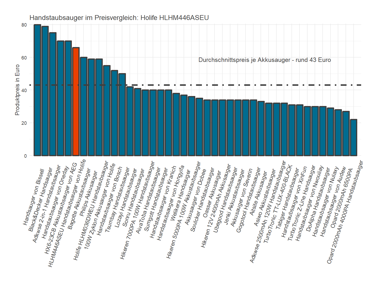 Kostenüberblick aller Handstaubsauger Kostenüberblick von dem Holife Handsauger HLHM446ASEU