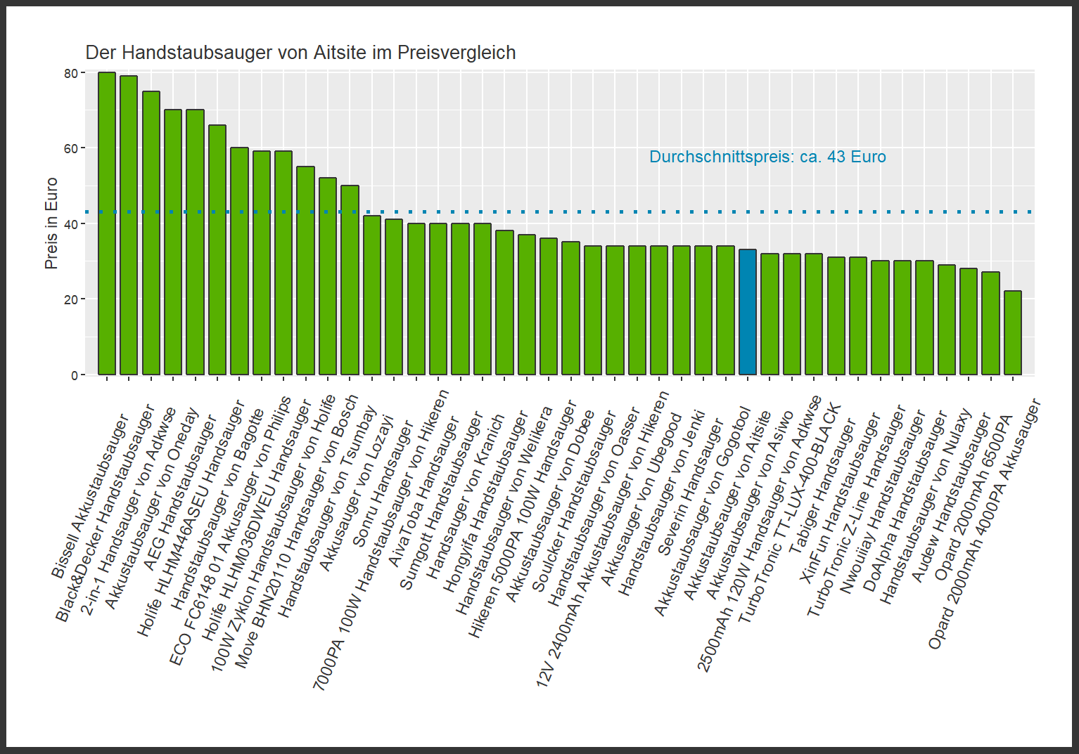 Preischeck aller Handstaubsauger Preisvergleich von dem Aitsite Handstaubsauger