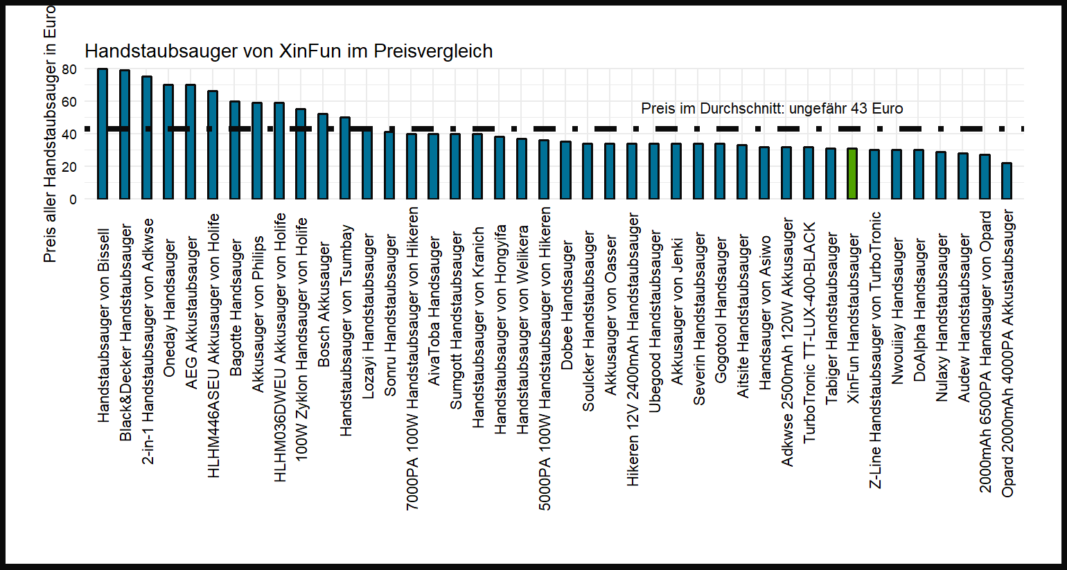 Preisvergleich von allen Handstaubsaugern Kostenvergleich von dem XinFun Handsauger