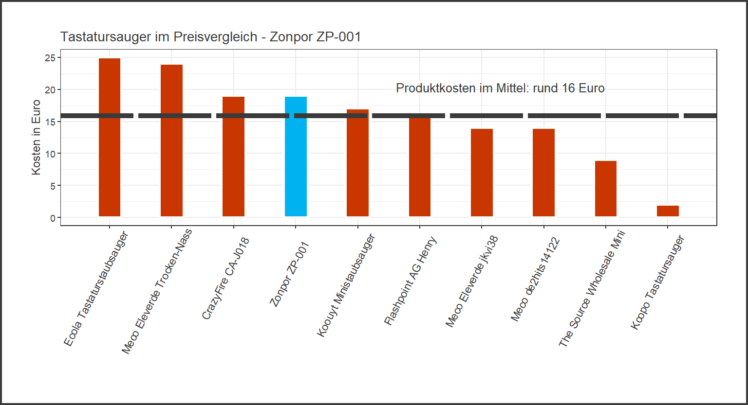 Kostenvergleich aller Tastatursauger unseres Tests Preisvergleich von dem Zonpor Minisauger ZP-001