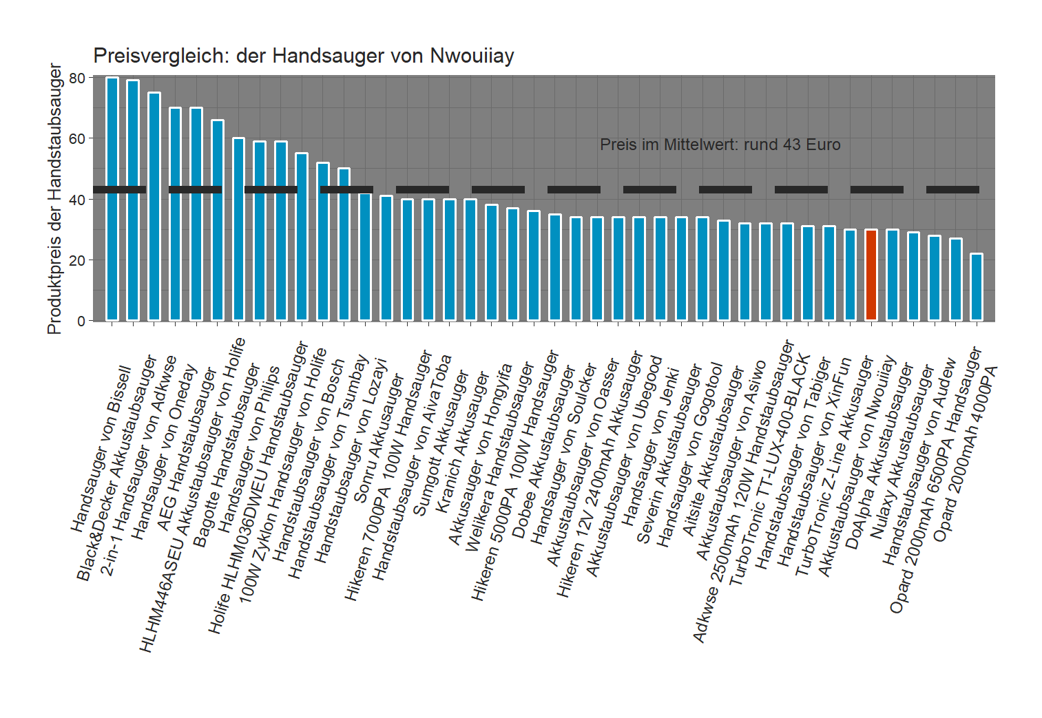 Kostenvergleich aller Handstaubsauger Kostencheck von dem Nwouiiay Handstaubsauger