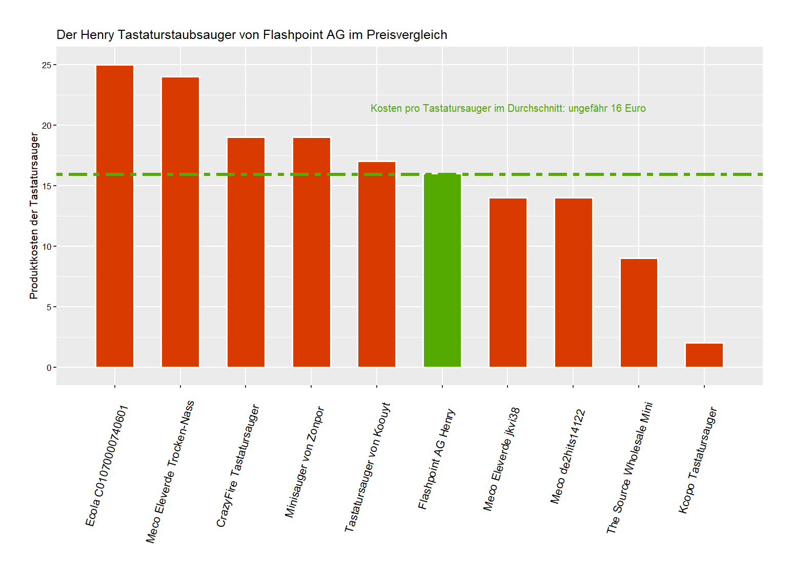 Preischeck aller Tastatursauger Kostencheck von dem Flashpoint-AG Minisauger Henry