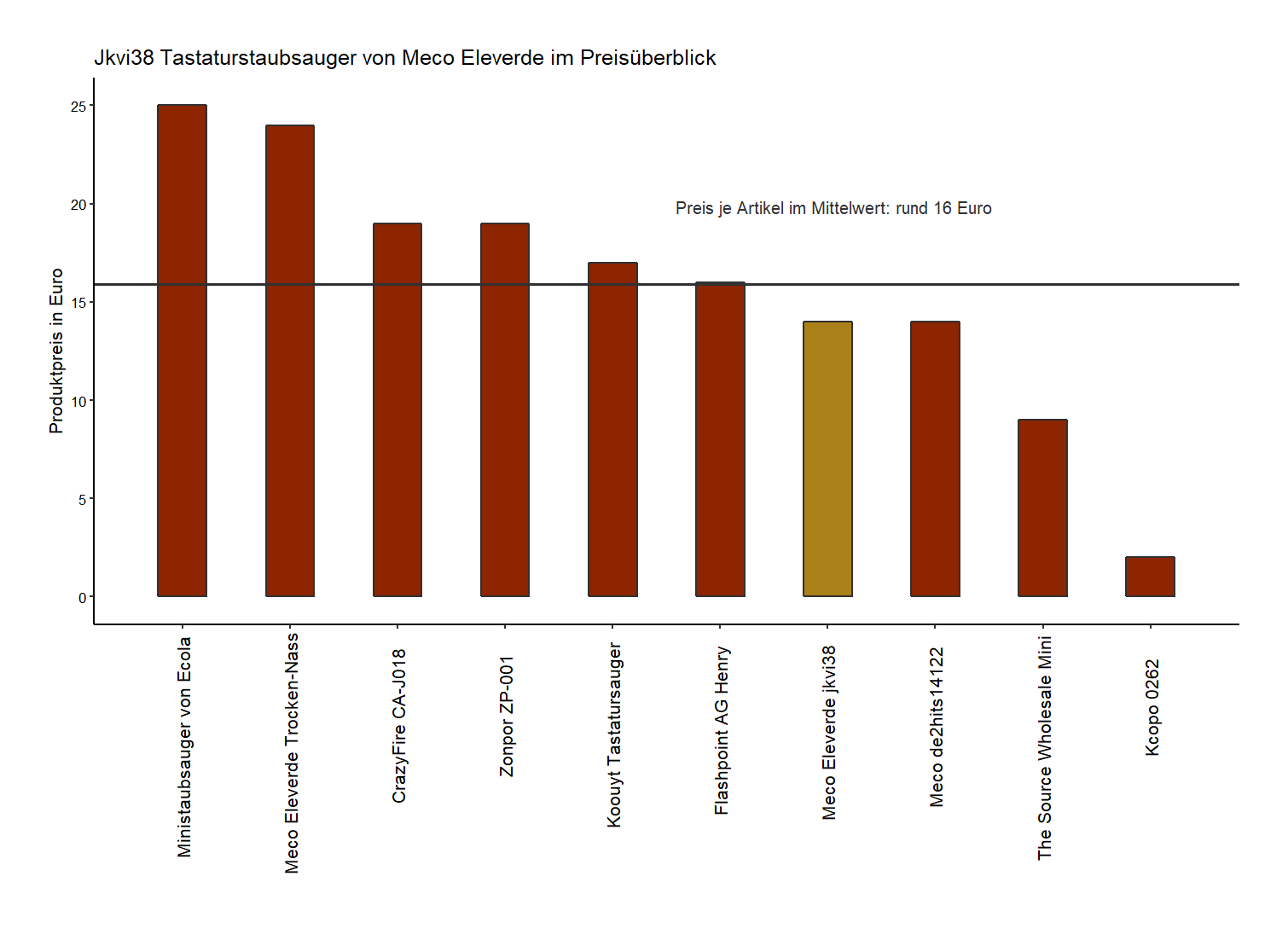 Preisüberblick aller Tastatursauger Kostenvergleich von dem Meco-Eleverde Ministaubsauger jkvi38