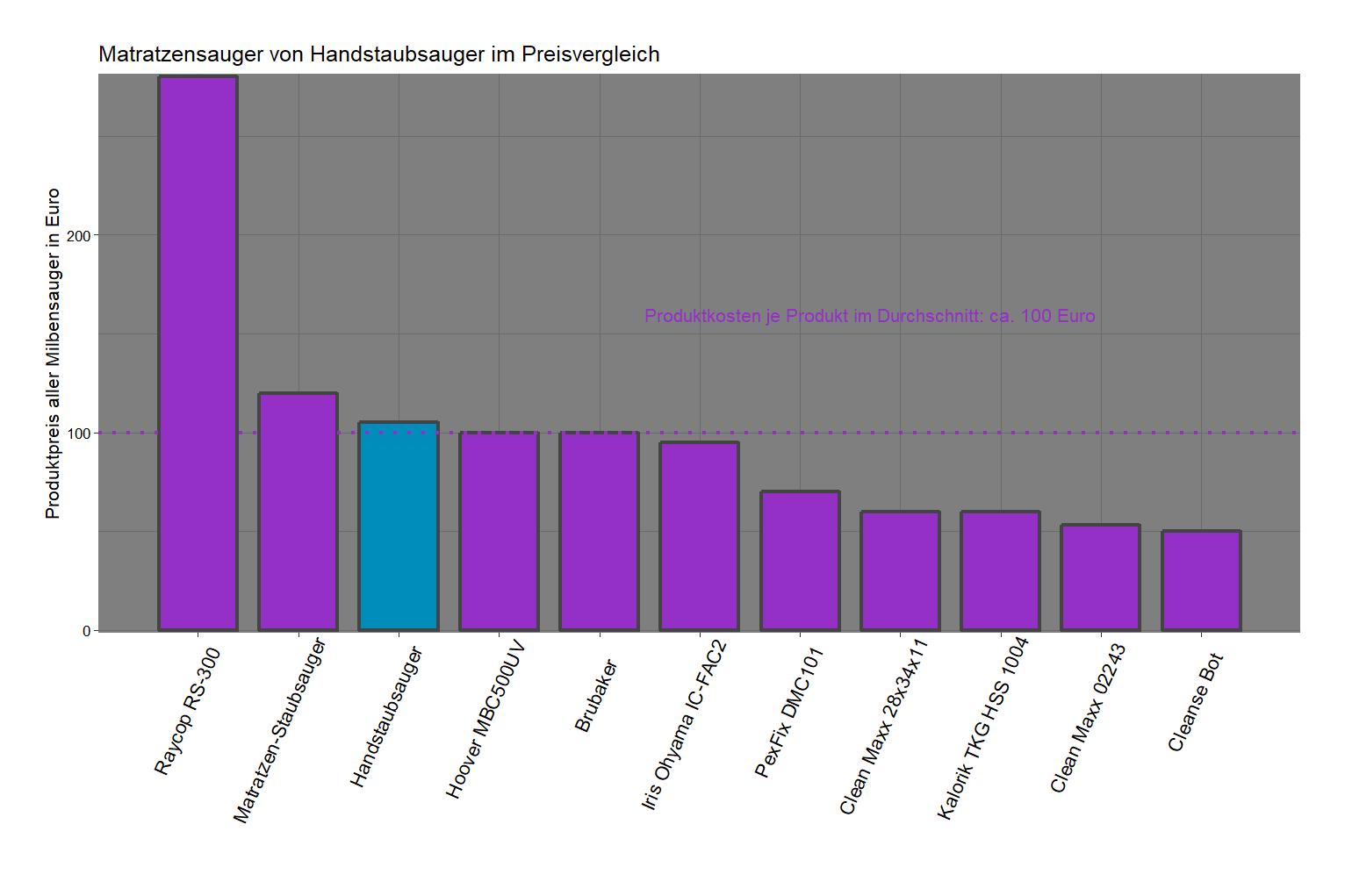 Preisvergleich von allen Milbensaugern Preisvergleich von dem Handstaubsauger Antimilbensauger