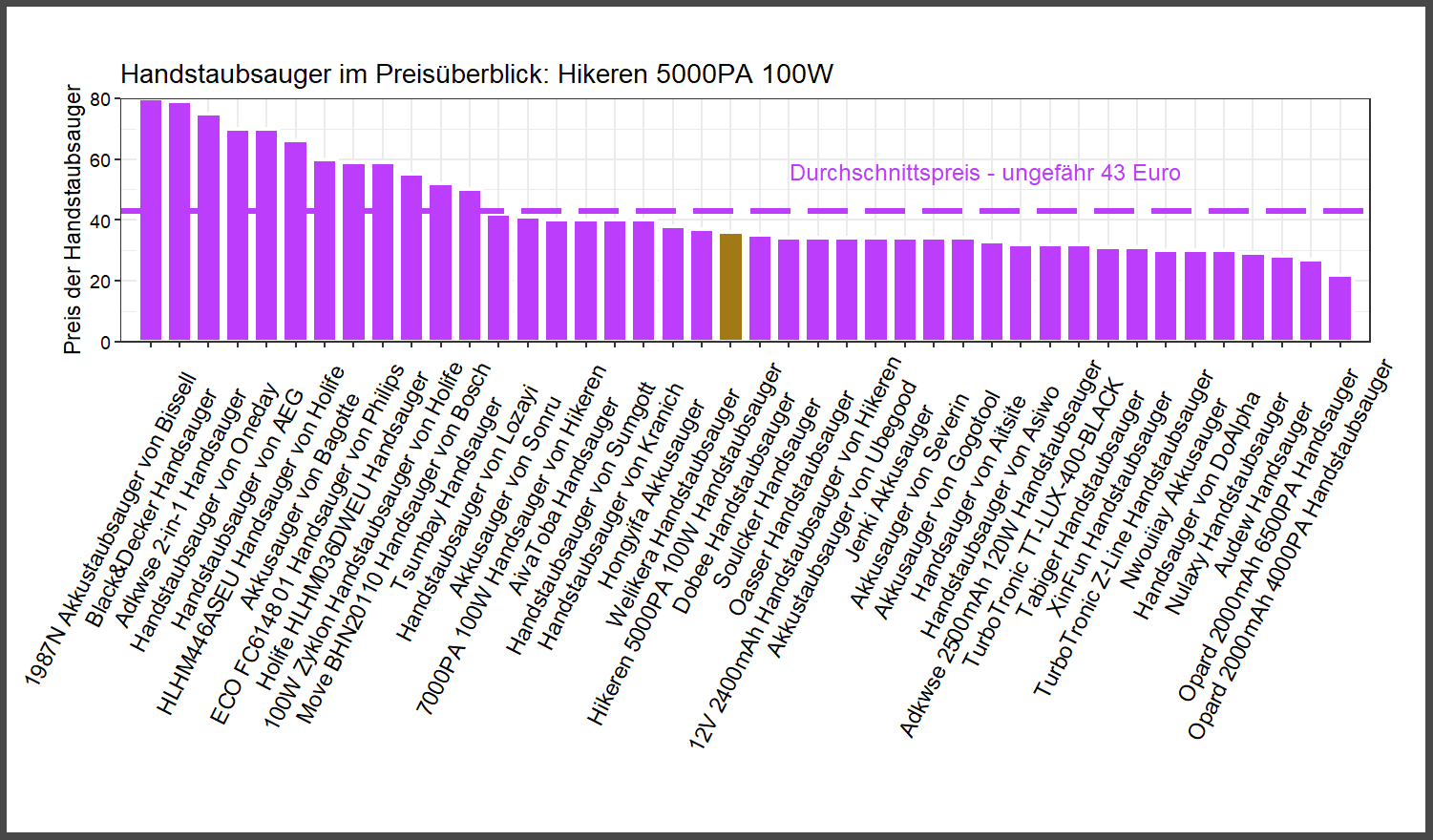 Preisvergleich aller Handstaubsauger Preisvergleich von dem Hikeren Handstaubsauger 5000PA-100W