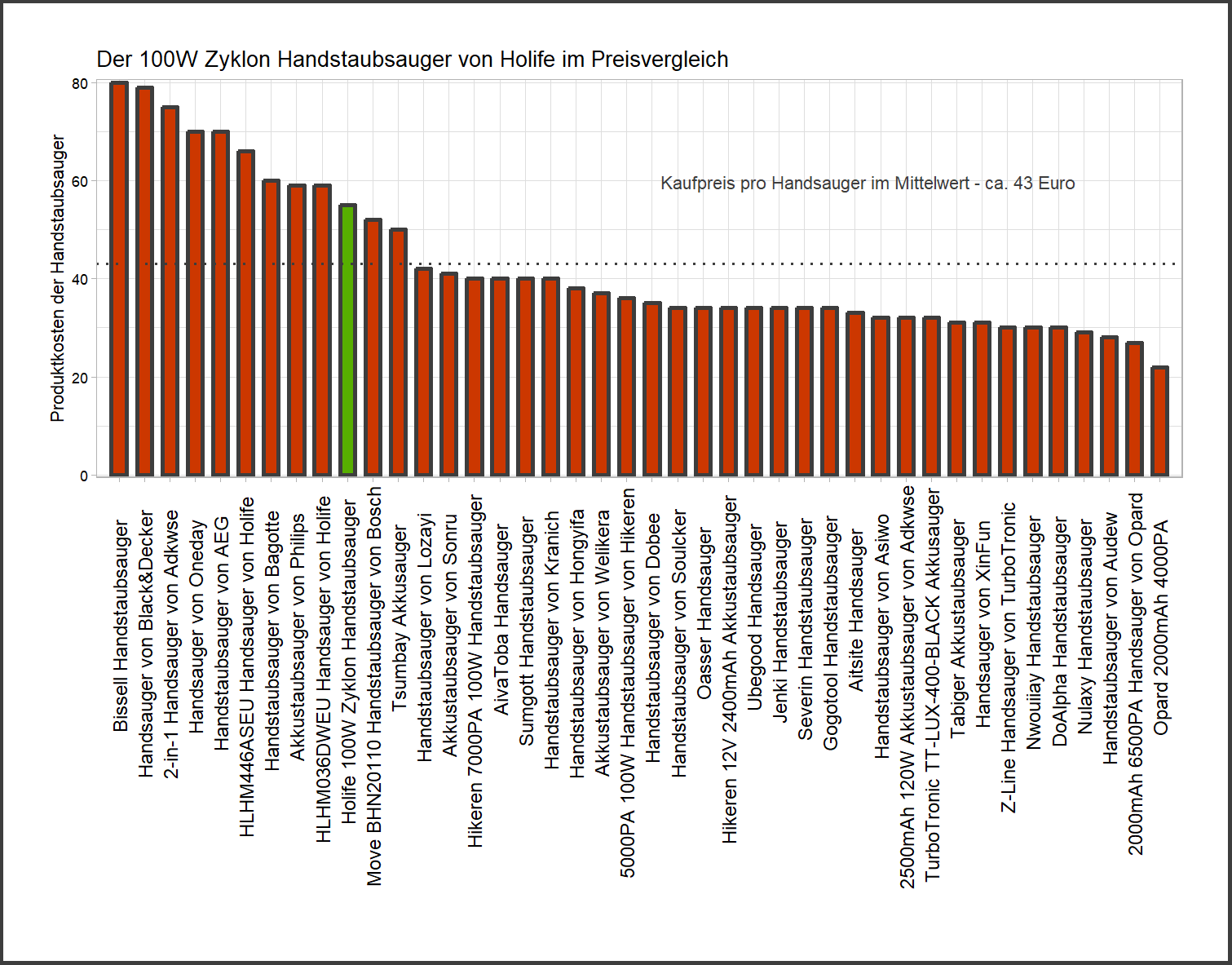 Preisvergleich aller Handstaubsauger Preisvergleich von dem Holife Handsauger 100W-Zyklon