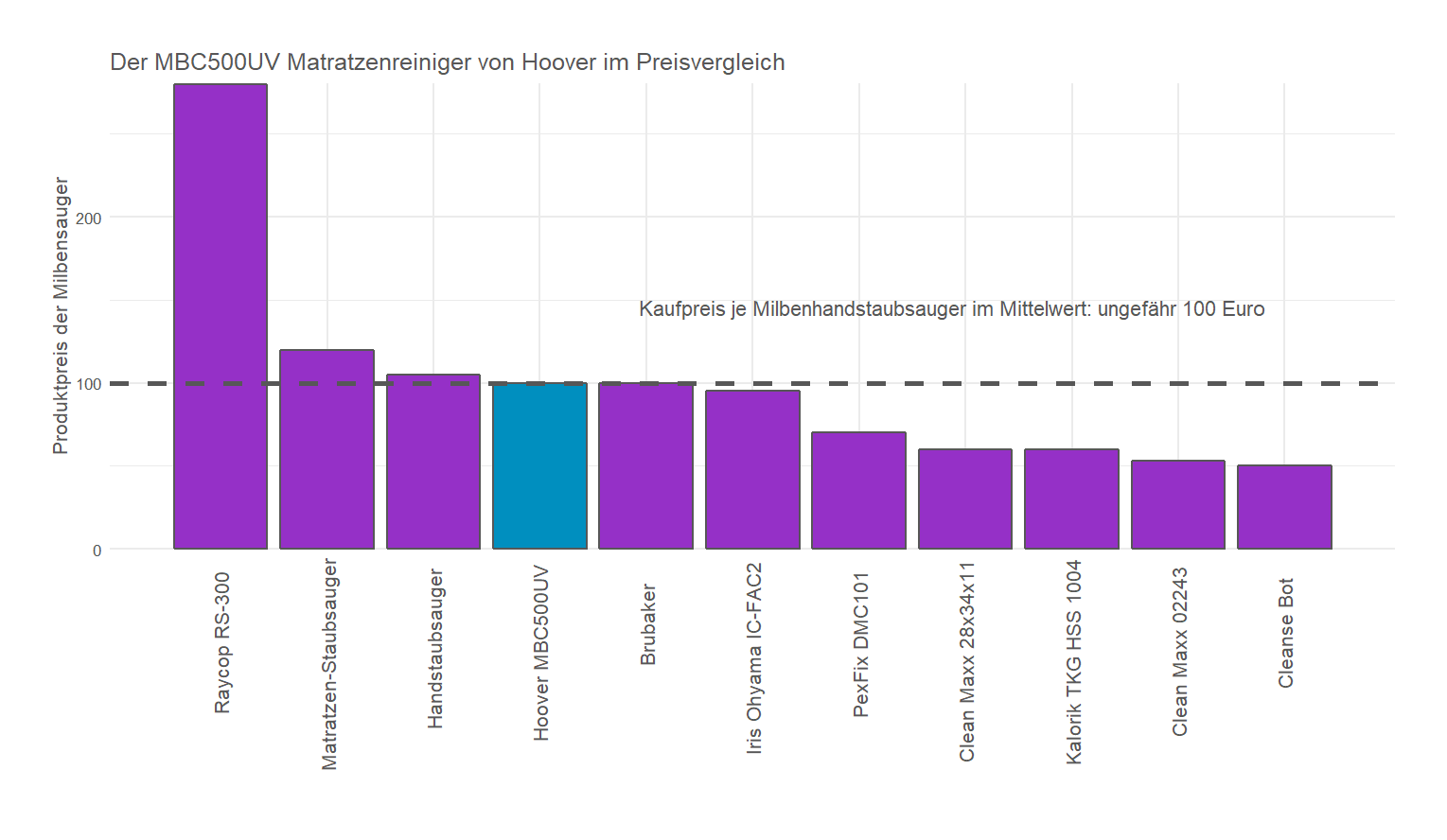 Preisvergleich aller Milbensauger Preisvergleich von dem Hoover Milbenstaubsauger MBC500UV