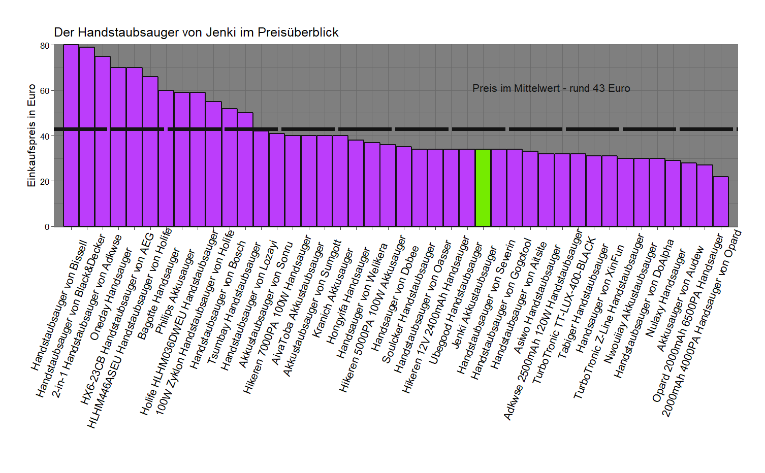 Preisvergleich aller Handstaubsauger Preisüberblick von dem Jenki Handsauger