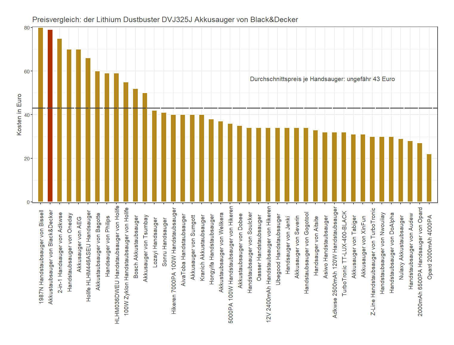Kostencheck aller Handstaubsauger Preisüberblick von dem Black&Decker Handstaubsauger Lithium-Dustbuster-DVJ325J