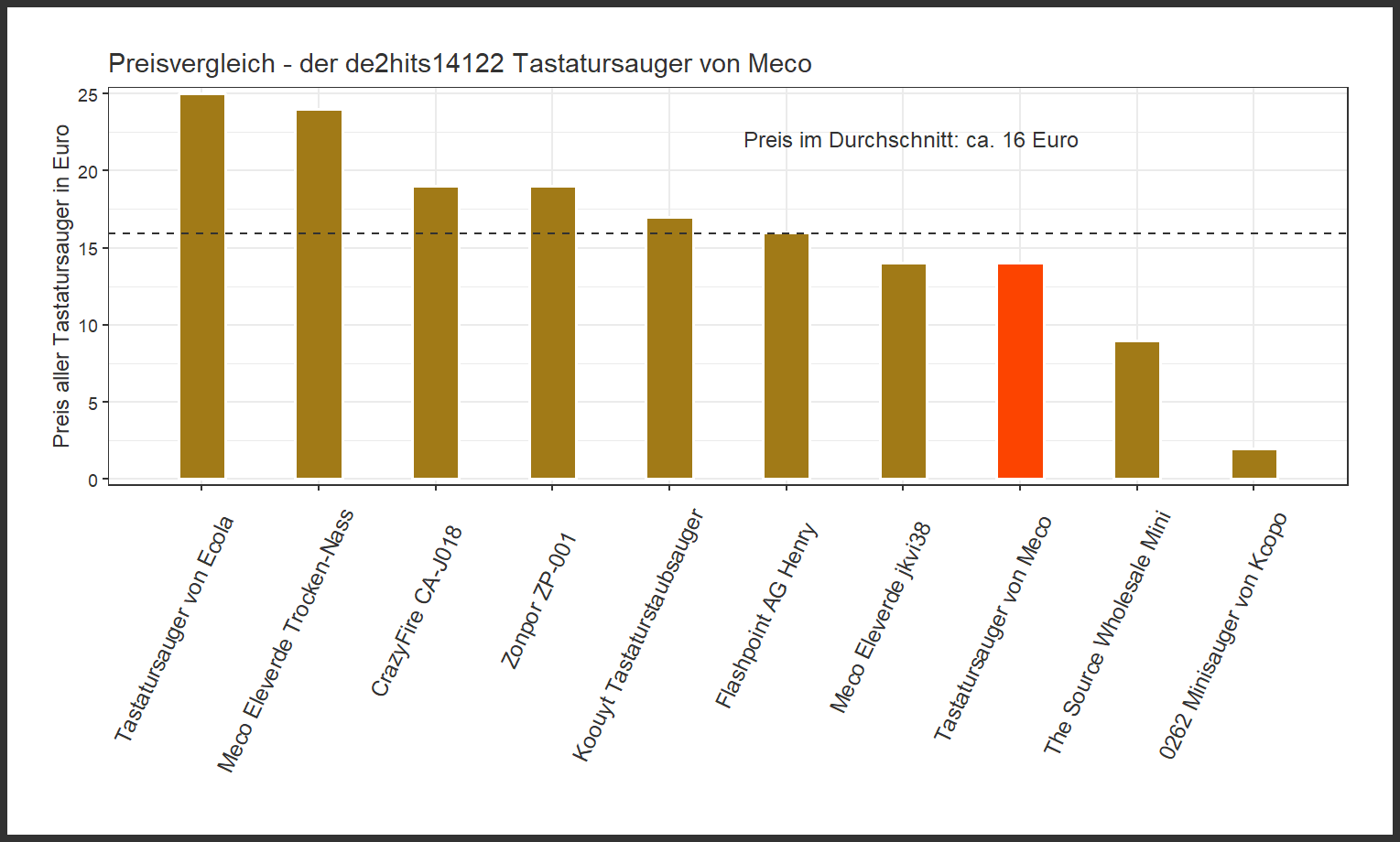 Preisvergleich aller Tastatursauger unseres Produkttests Preisüberblick von dem Meco Minisauger de2hits14122