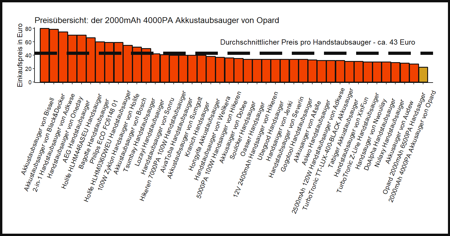 Preisüberblick aller Handstaubsauger Preisvergleich von dem Opard Handstaubsauger 2000mAh-4000PA