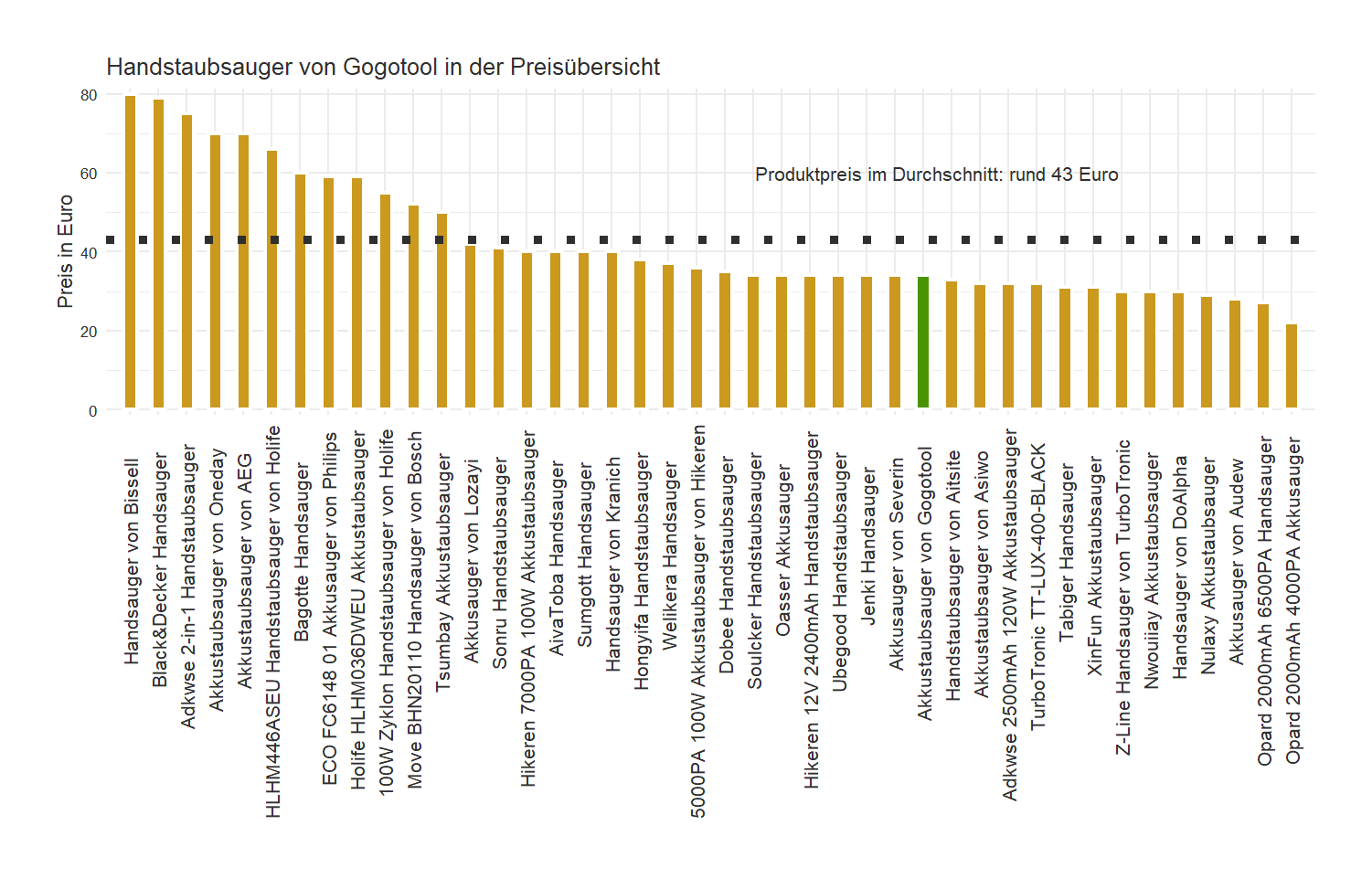 Preisvergleich aller Handstaubsauger Preisvergleich von dem Gogotool Akkusauger