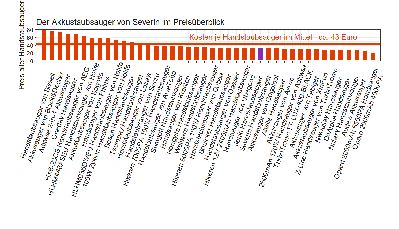 Preischeck von allen Handstaubsaugern unseres Produkttests Preisvergleich von dem Severin Akkusauger