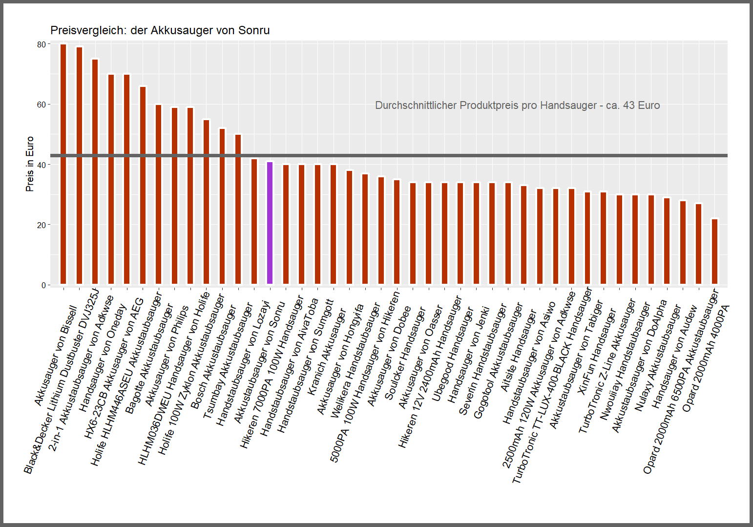Kostenüberblick aller Handstaubsauger Preisvergleich von dem Sonru Akkusauger