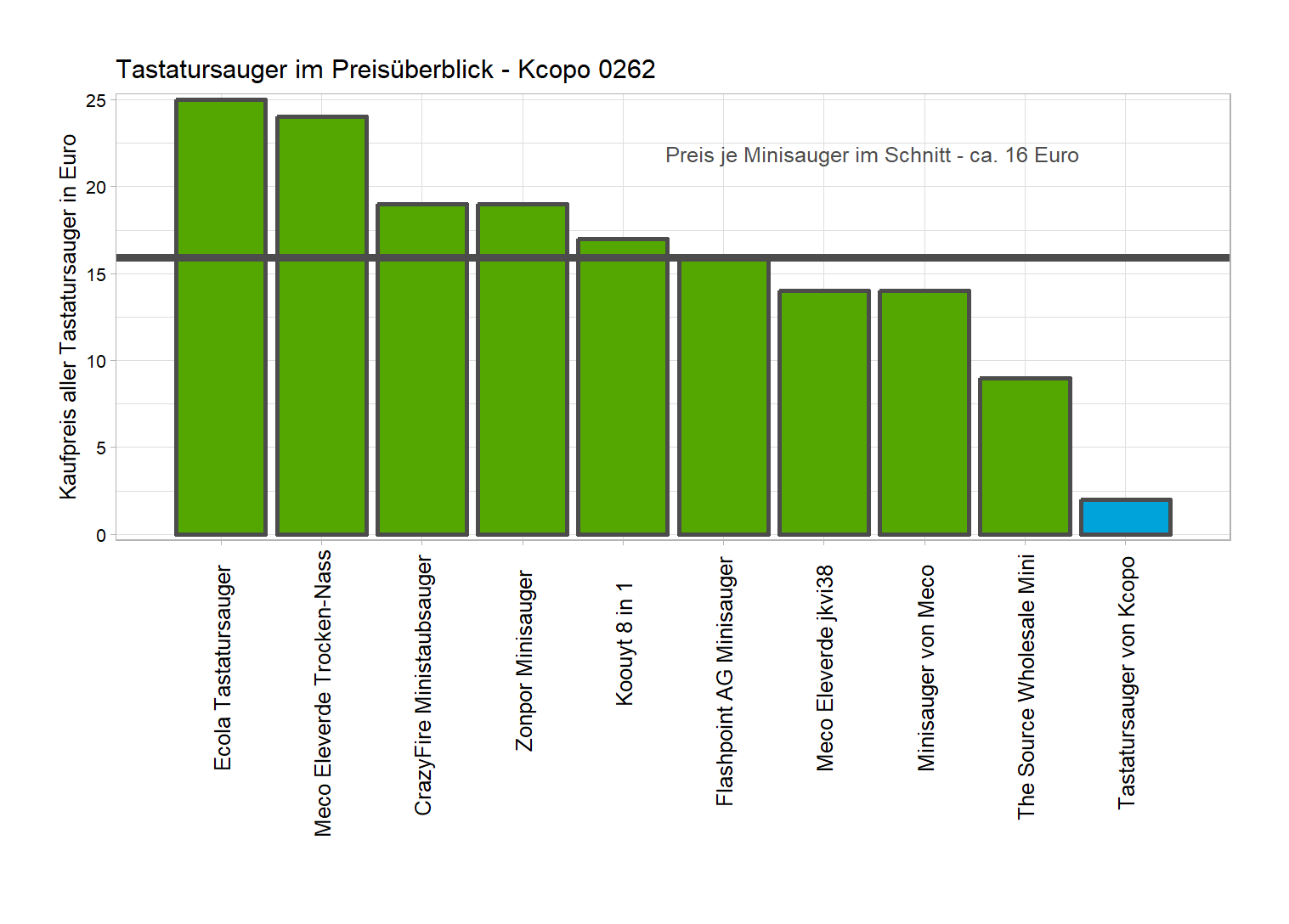 Kostencheck aller Tastatursauger Preischeck von dem Kcopo Ministaubsauger 0262