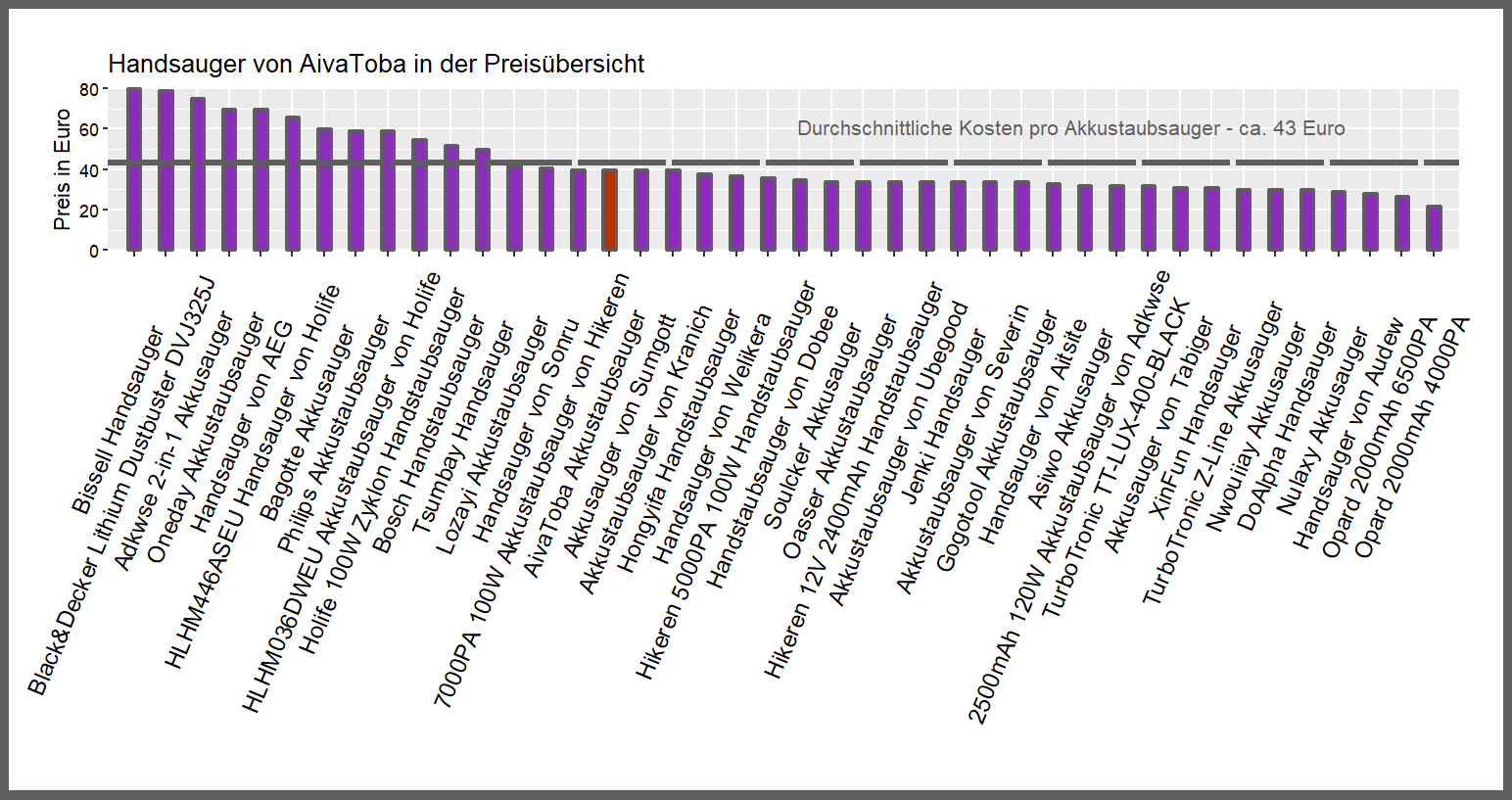 Kostenüberblick aller Handstaubsauger Kostenvergleich von dem AivaToba Handstaubsauger