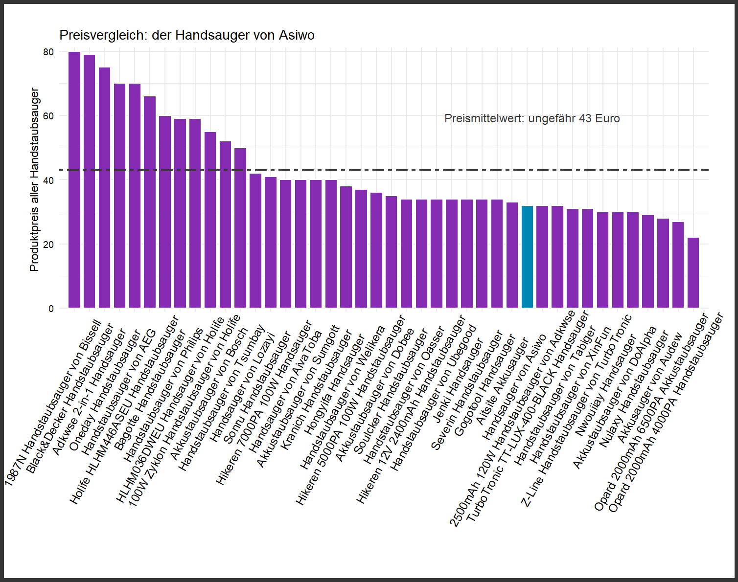 Kostenvergleich von allen Handstaubsaugern Kostencheck von dem Asiwo Akkusauger
