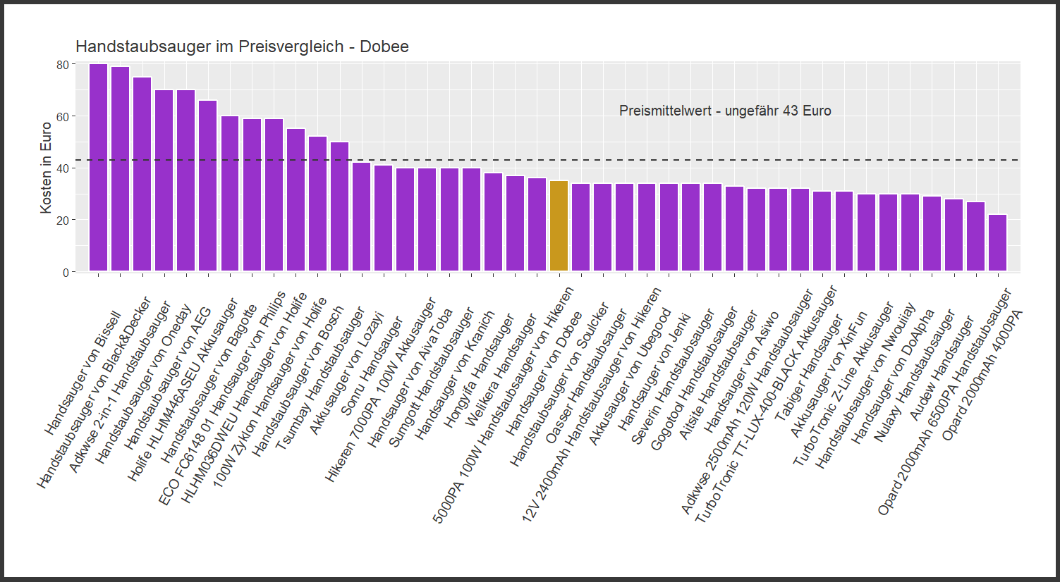 Preisüberblick aller Handstaubsauger Kostenvergleich von dem Dobee Handsauger