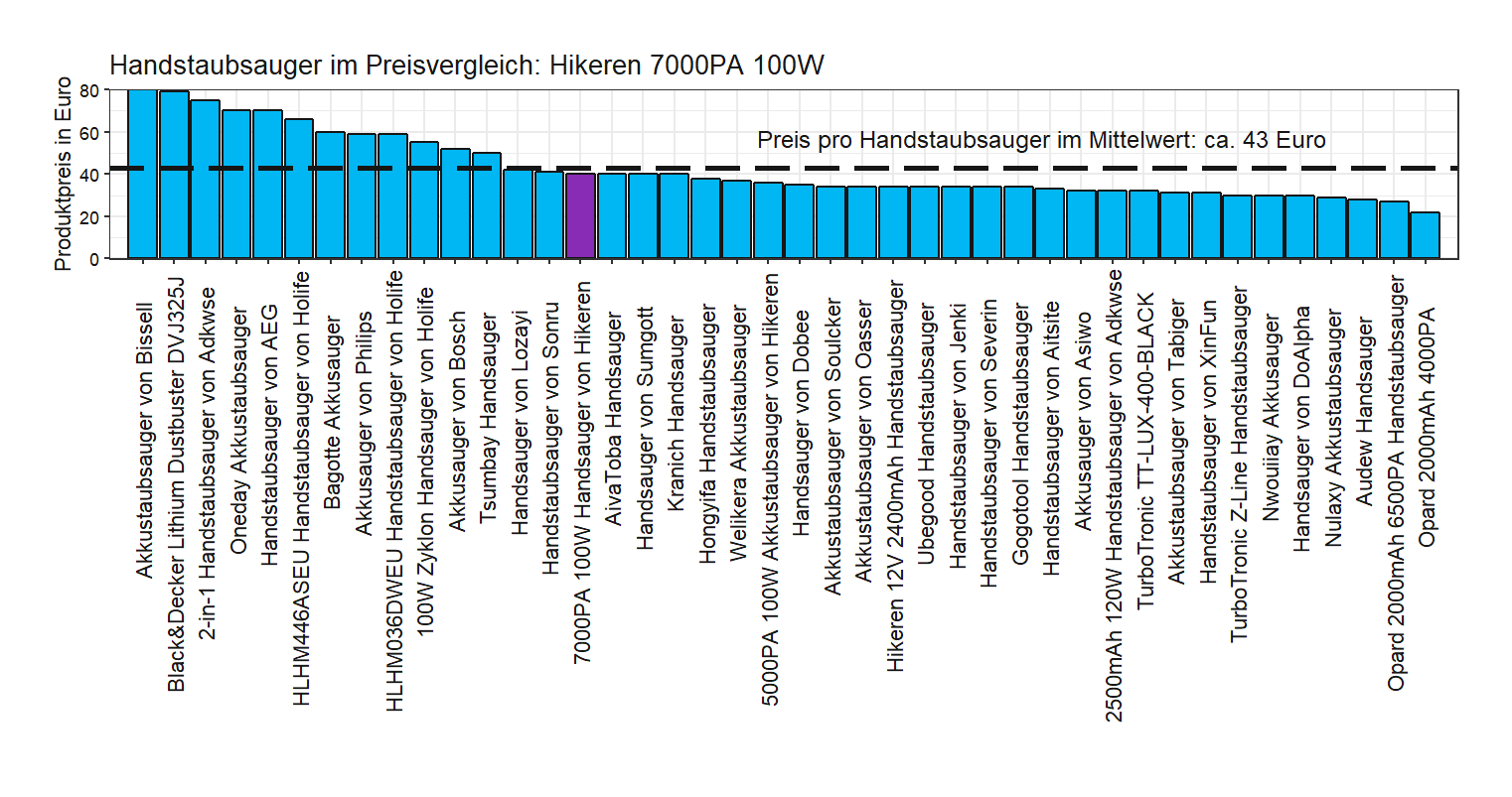 Kostenvergleich von allen Handstaubsaugern Kostencheck von dem Hikeren Akkusauger 7000PA-100W