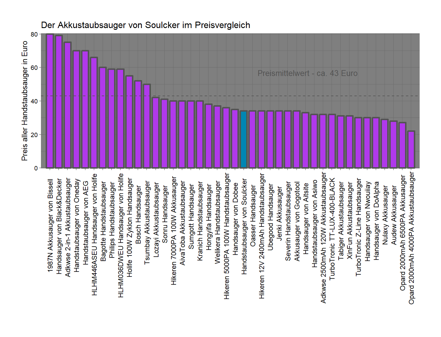 Kostenvergleich von allen Handstaubsaugern Preisvergleich von dem Soulcker Handstaubsauger