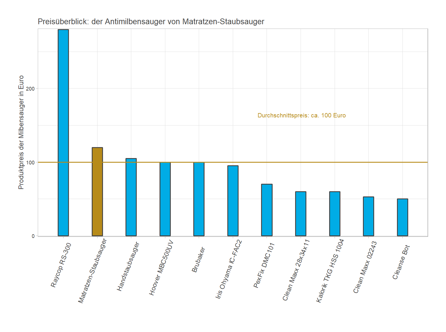 Preischeck aller Milbensauger Preisvergleich von dem Matratzen-Staubsauger Antimilbensauger
