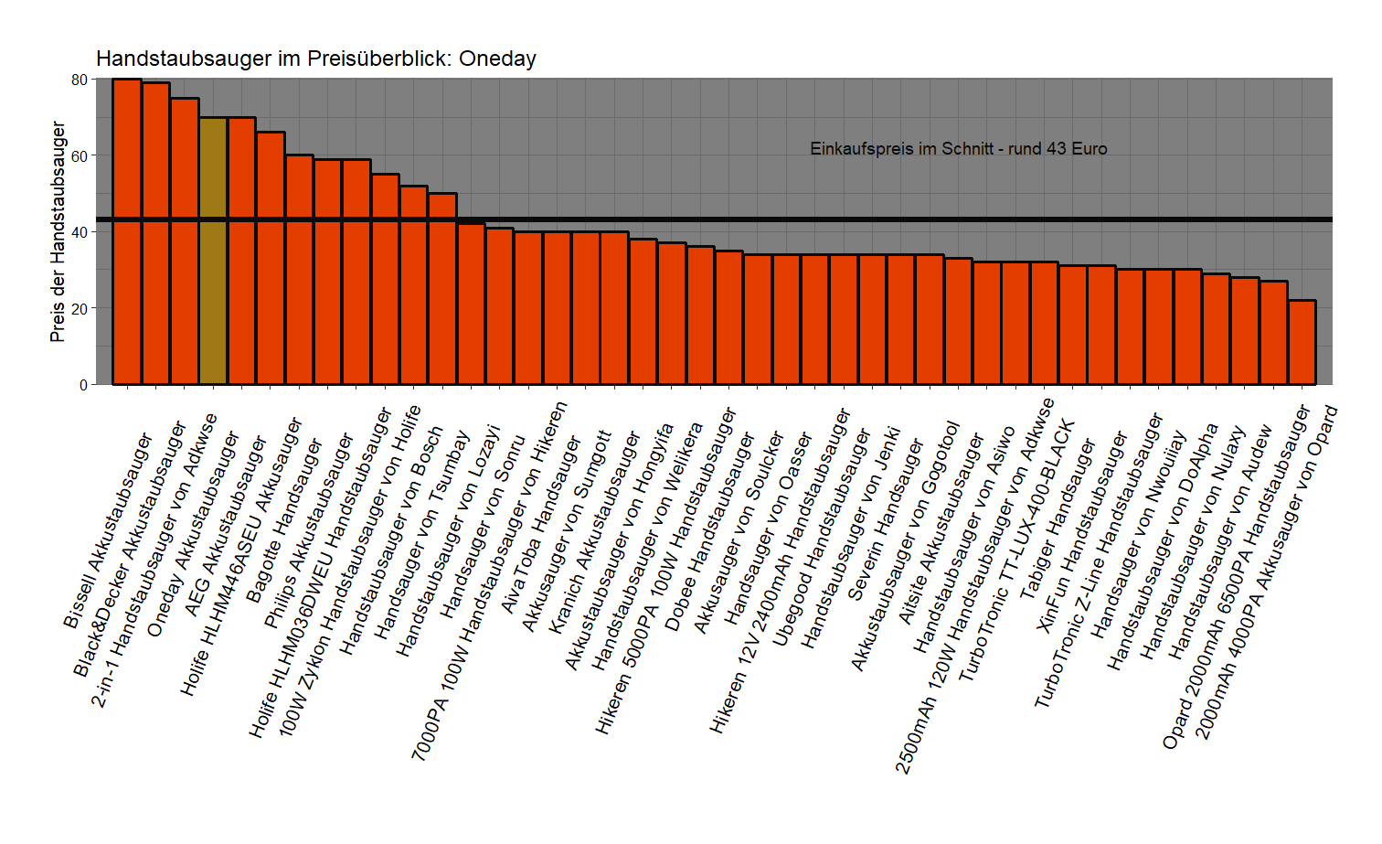 Kostenüberblick von allen Handstaubsaugern Preischeck von dem Oneday Akkusauger