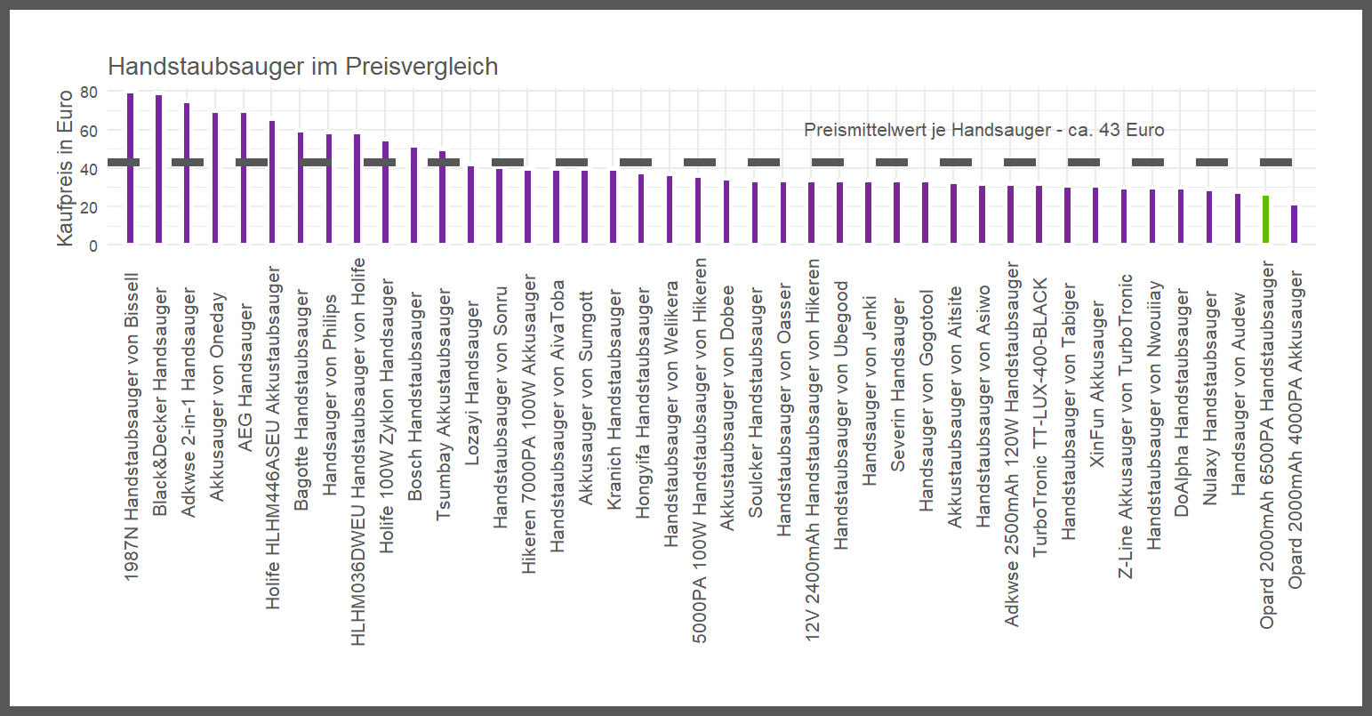Kostenvergleich von allen Handstaubsaugern unseres Tests Preisvergleich von dem Opard Handstaubsauger 2000mAh-6500PA