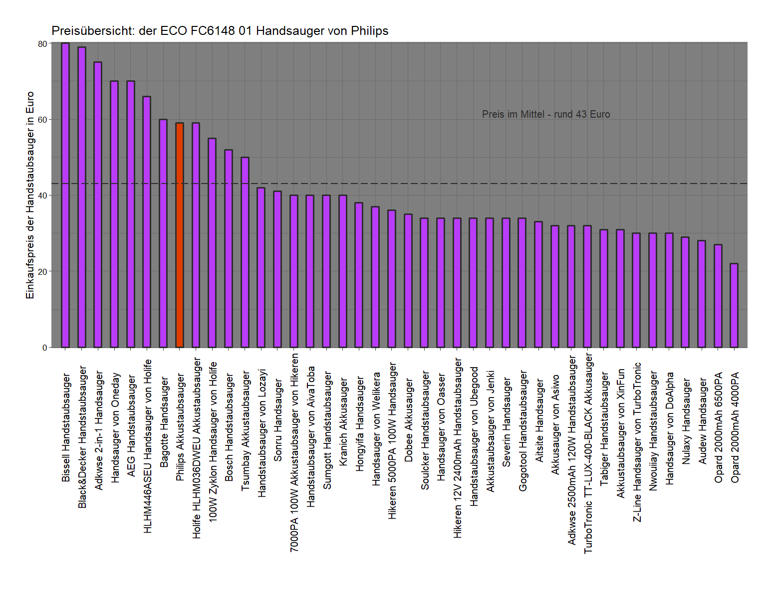 Preisvergleich aller Handstaubsauger Preisüberblick von dem Philips Handsauger ECO-FC6148-01