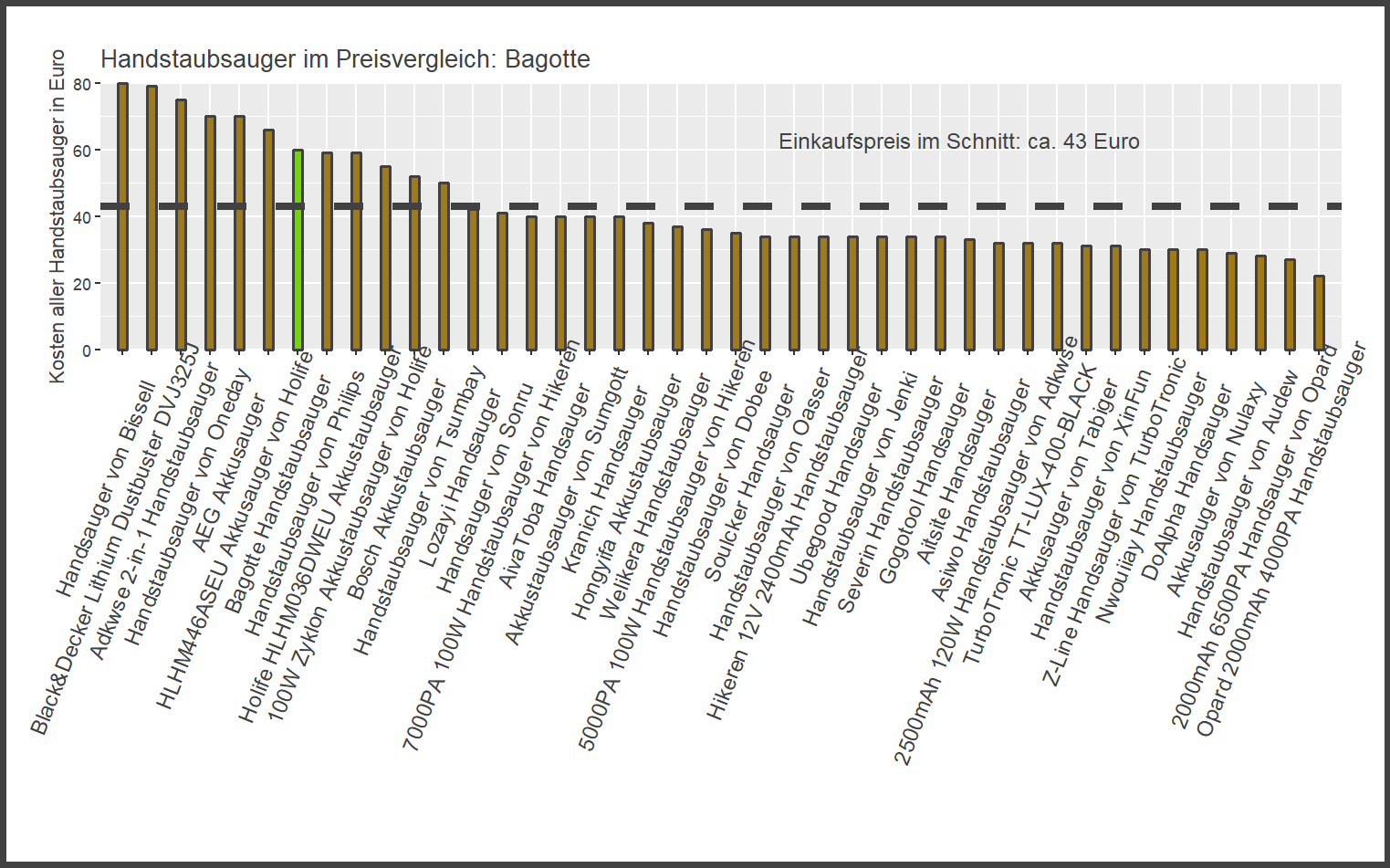 Kostencheck von allen Handstaubsaugern Preisüberblick von dem Bagotte Handsauger