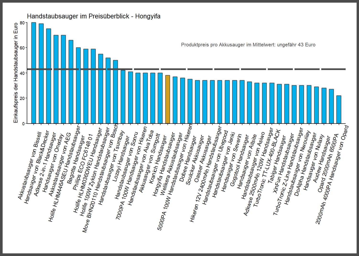 Kostencheck aller Handstaubsauger Preisüberblick von dem Hongyifa Handsauger