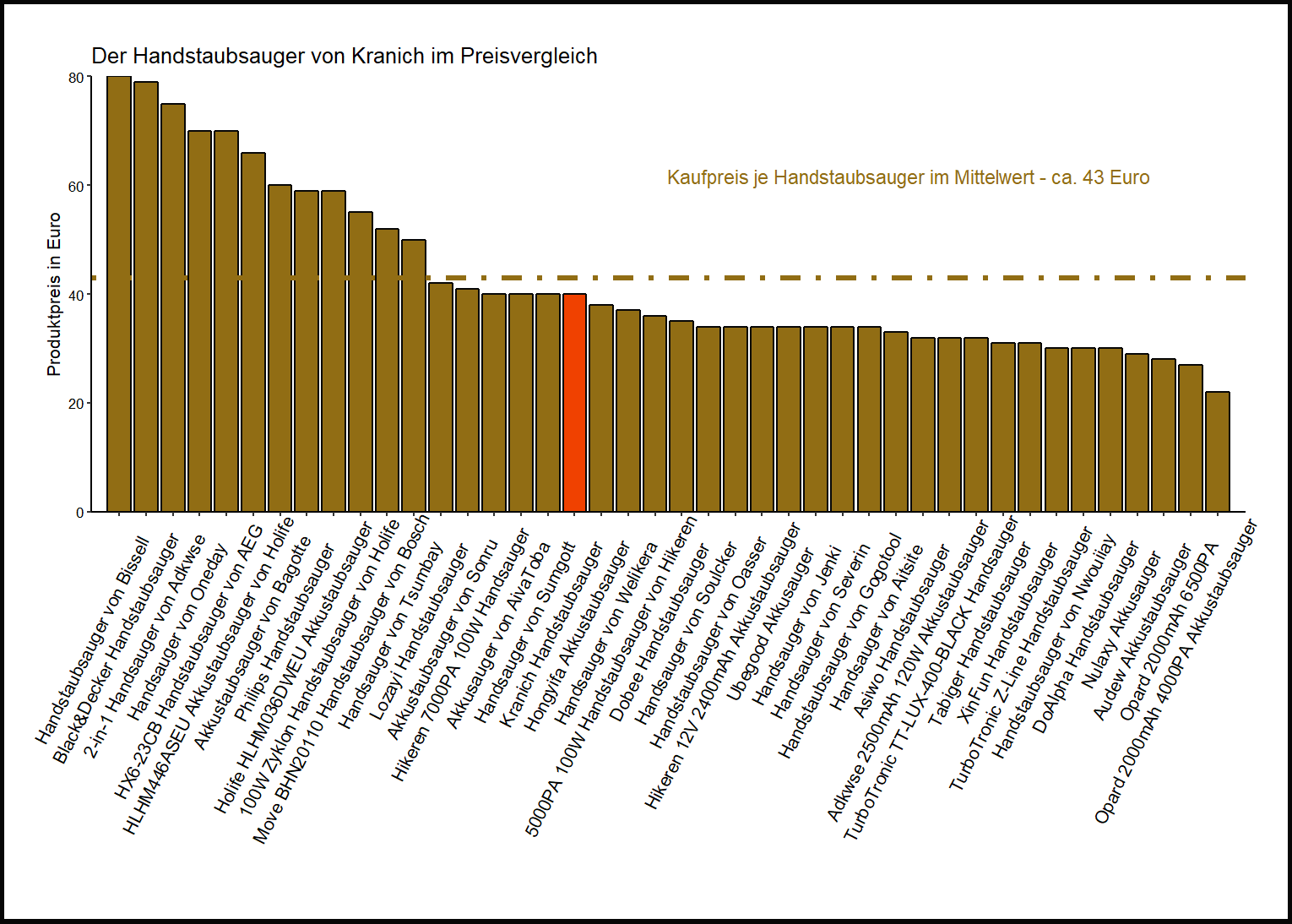 Preisvergleich aller Handstaubsauger Kostencheck von dem Kranich Handstaubsauger