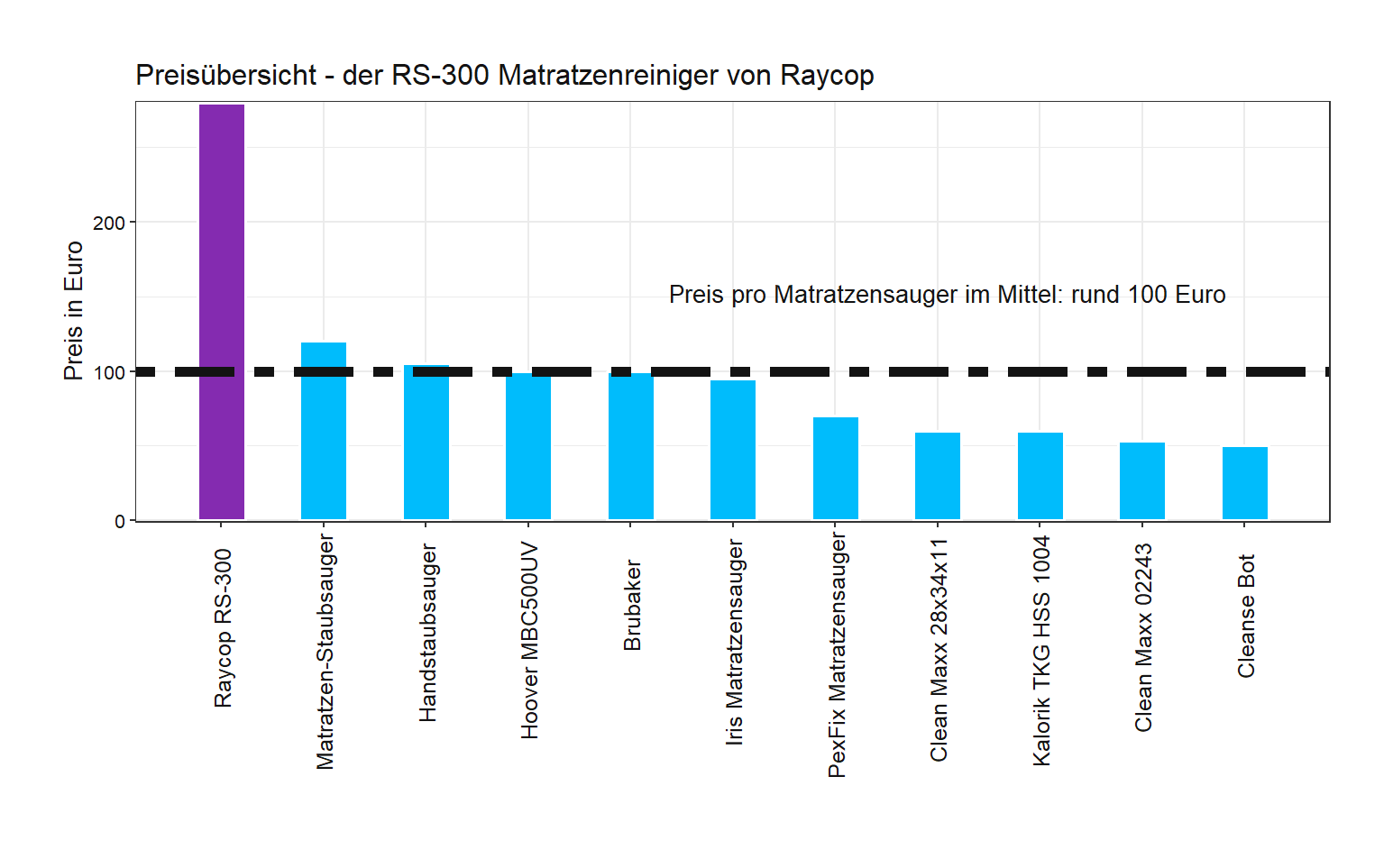 Preisvergleich aller Milbensauger Preisvergleich von dem Raycop Matratzensauger RS-300
