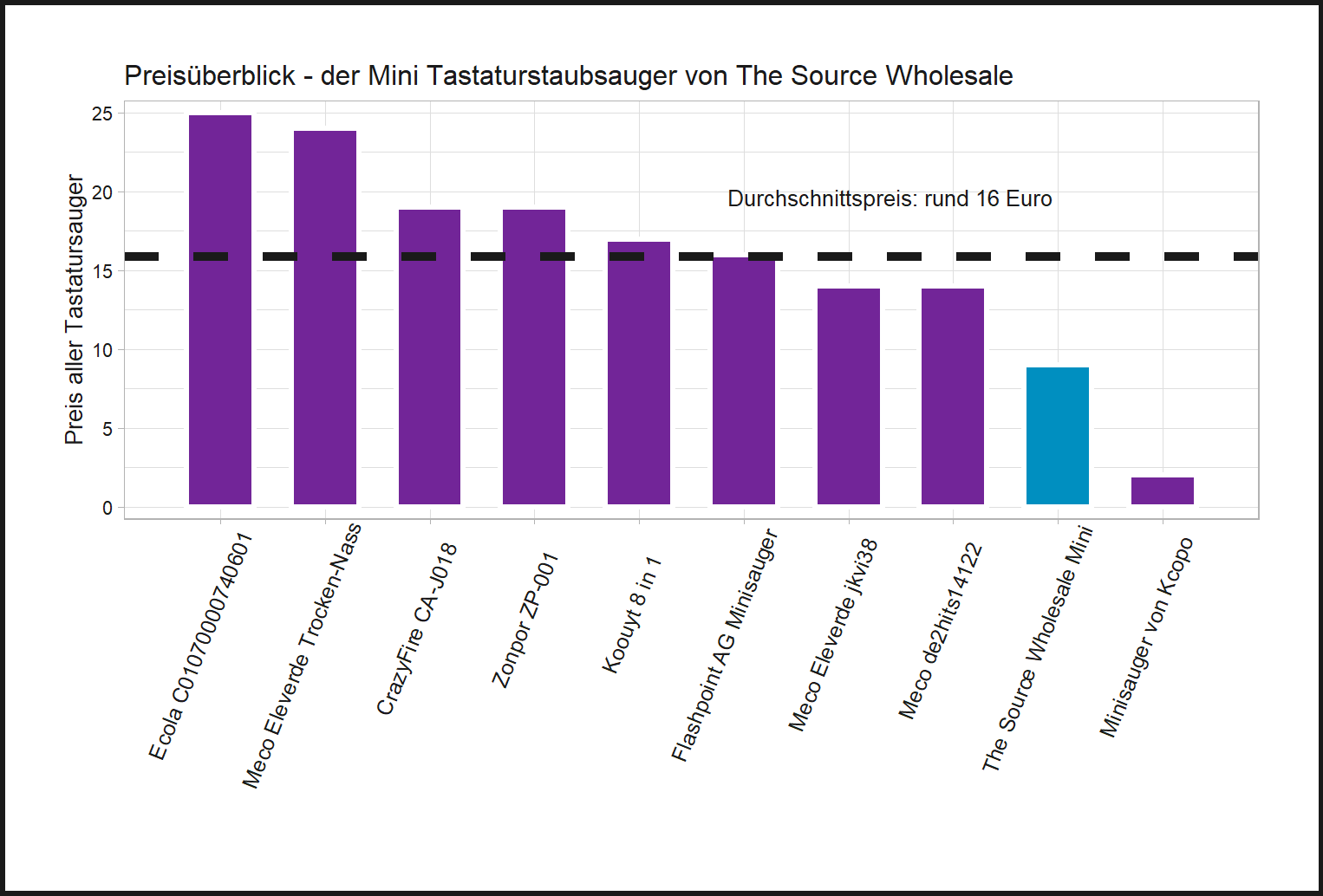 Kostenüberblick aller Tastatursauger Kostenüberblick von dem The-Source-Wholesale Ministaubsauger Mini