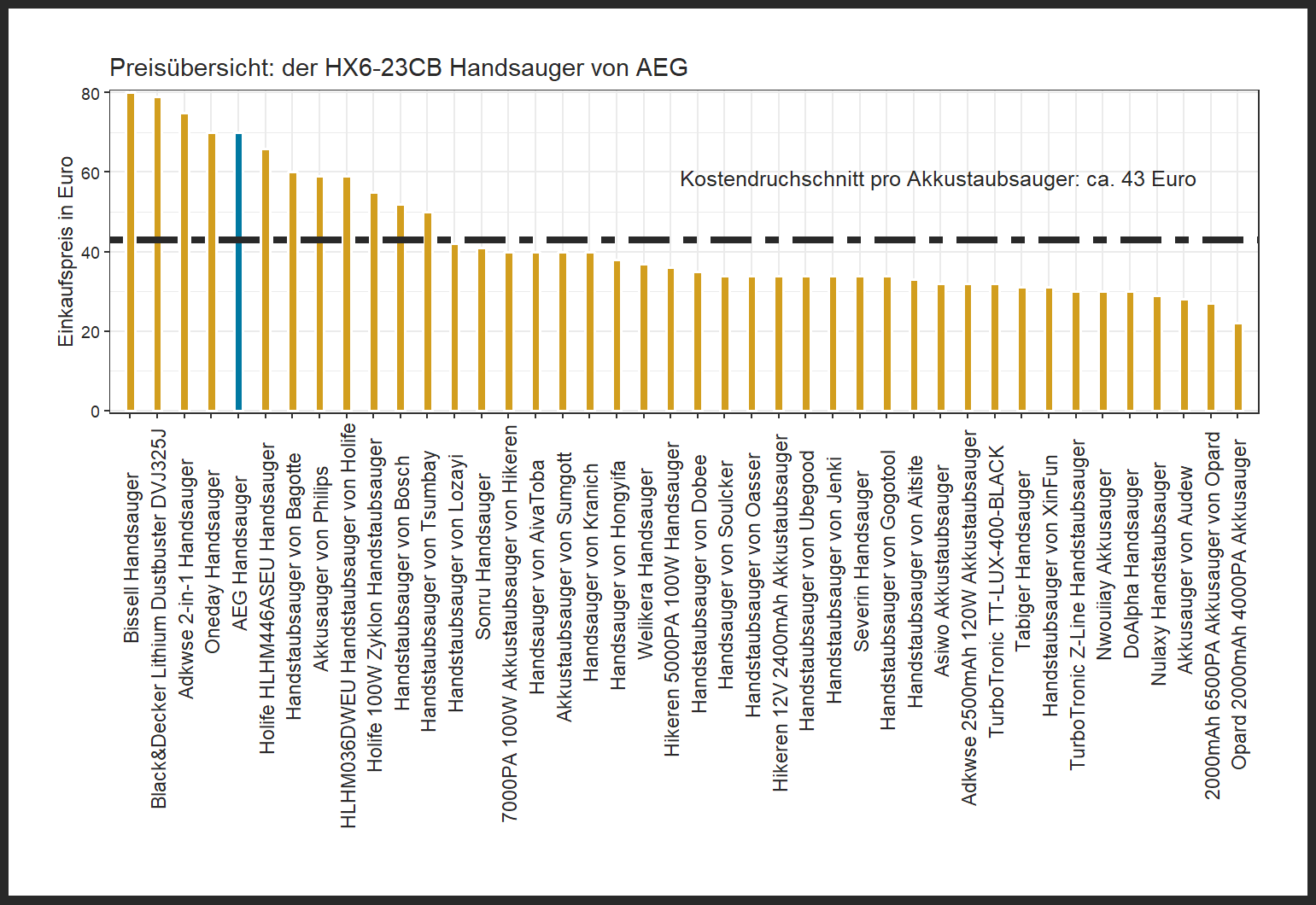 Preischeck aller Handstaubsauger Preisvergleich von dem AEG Handsauger HX6-23CB