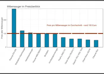Milbensauger Test (Top 11) | Der beste Anti Milbenstaubsauger für Ihre Matratze?