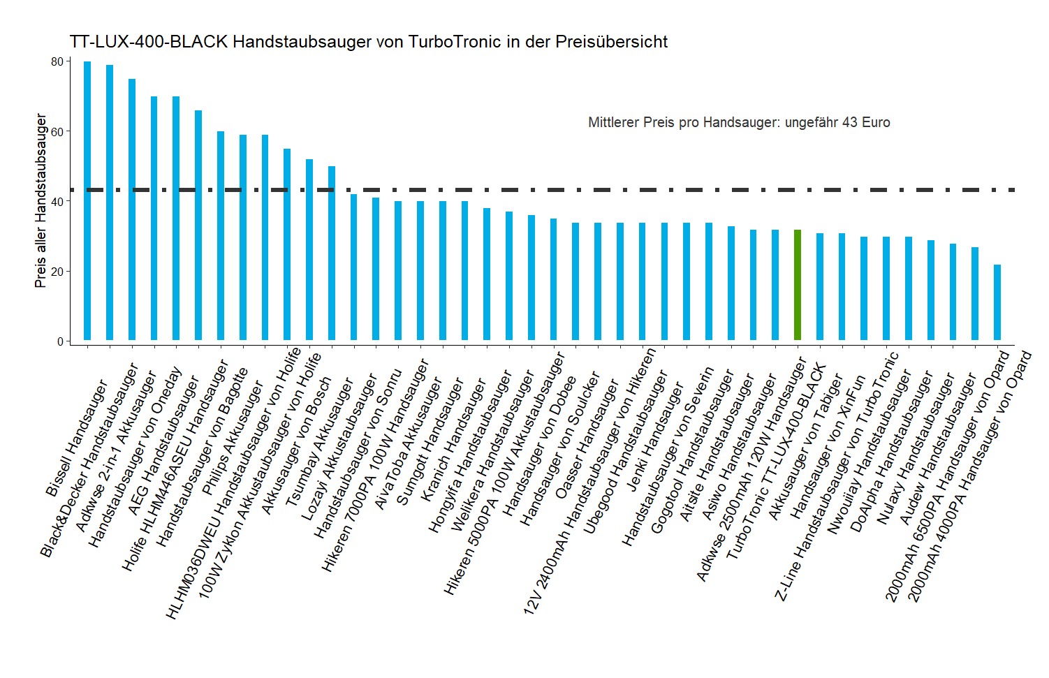 Preisvergleich von allen Handstaubsaugern Preisvergleich von dem TurboTronic Handstaubsauger TT-LUX-400-BLACK