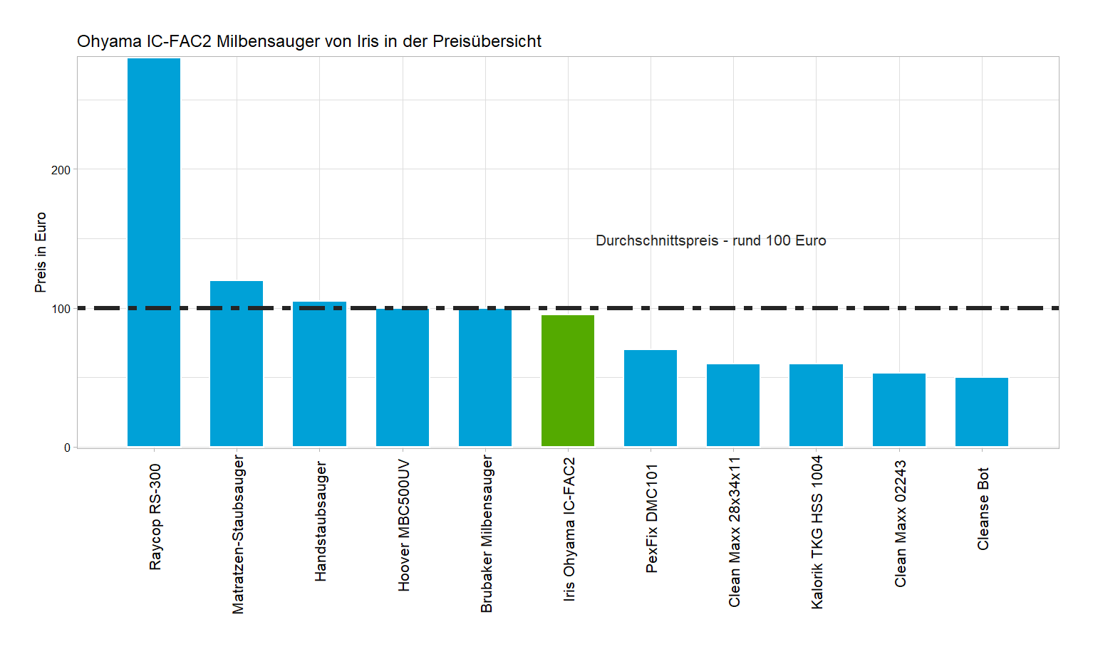 Preischeck aller Milbensauger Kostenvergleich von dem Iris Milbenhandstaubsauger Ohyama-IC-FAC2